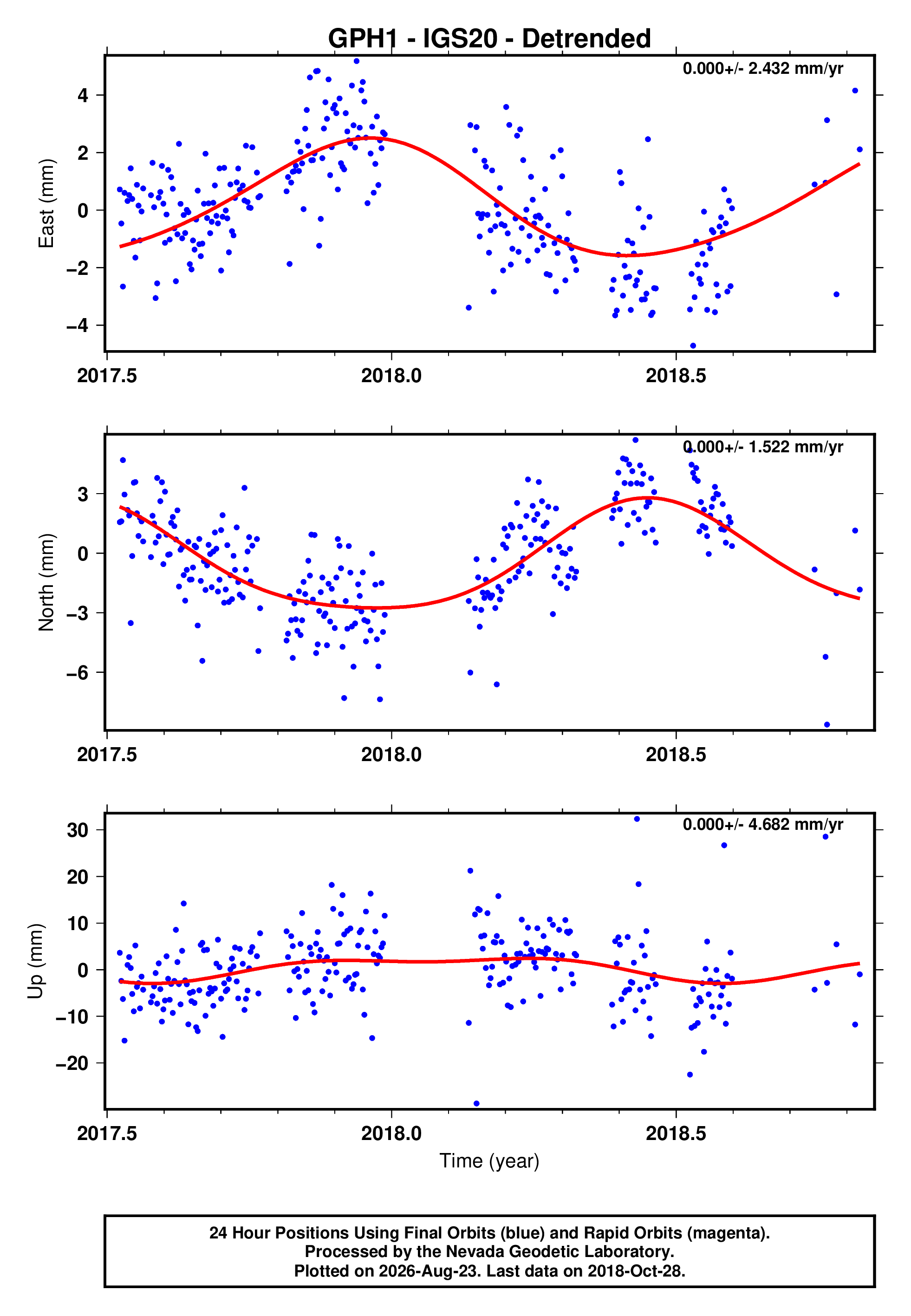 GPS time series plot