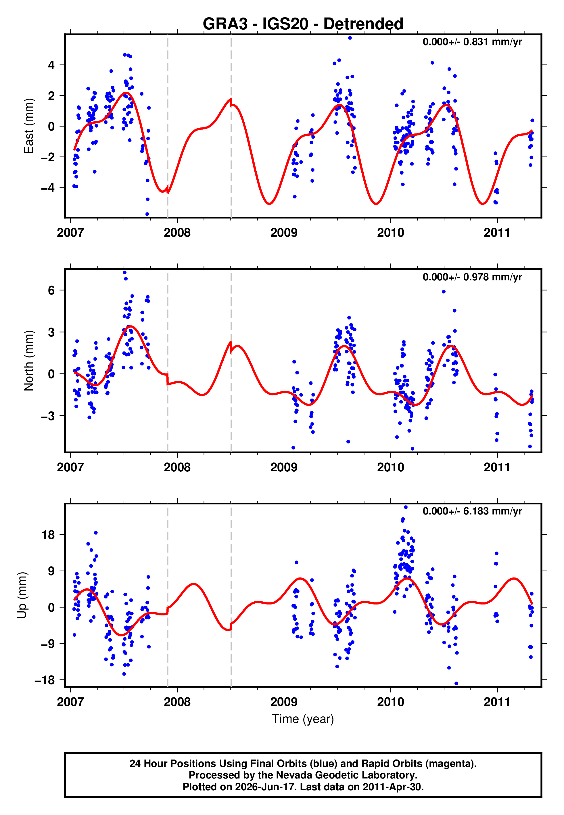 GPS time series plot