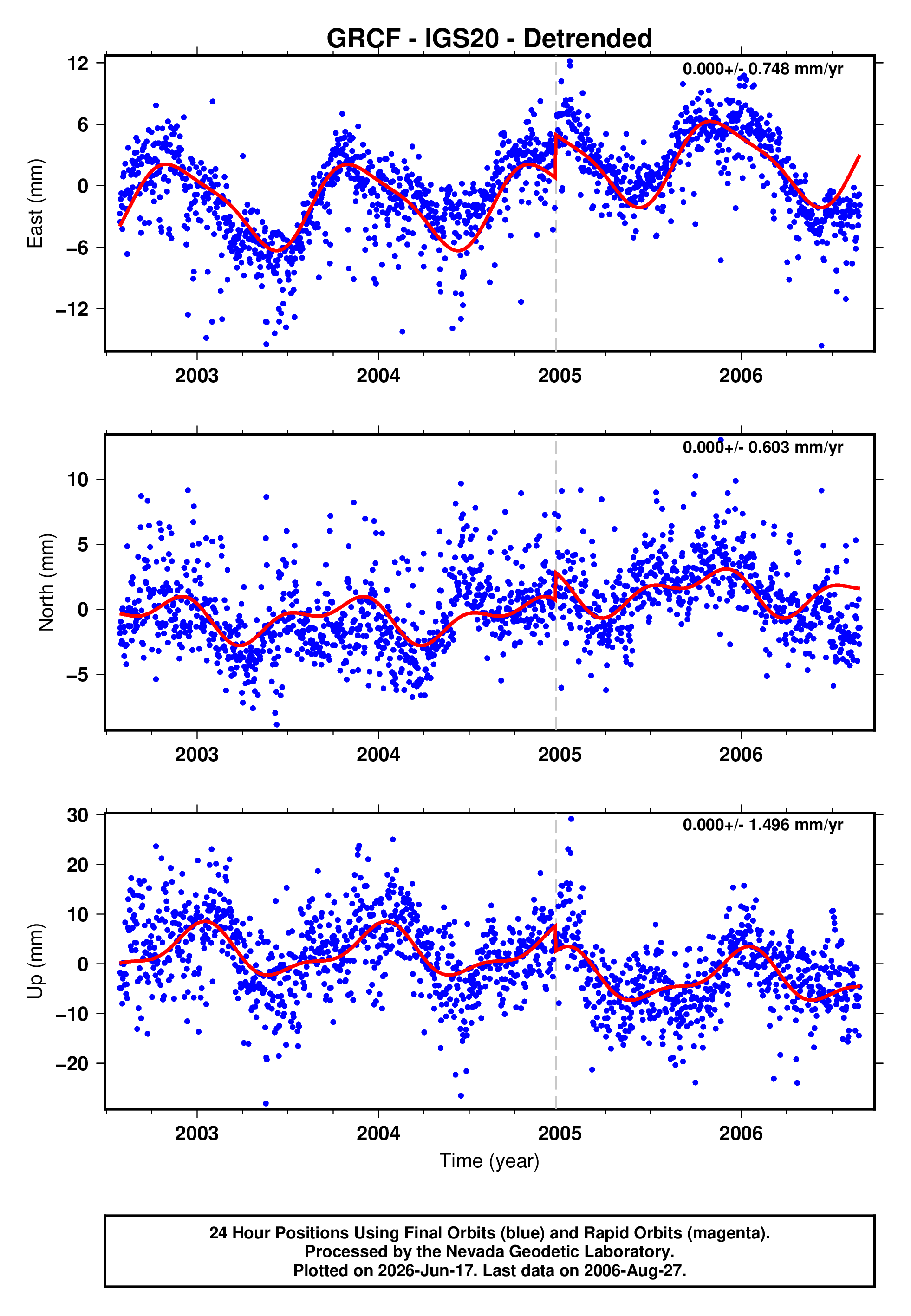 GPS time series plot