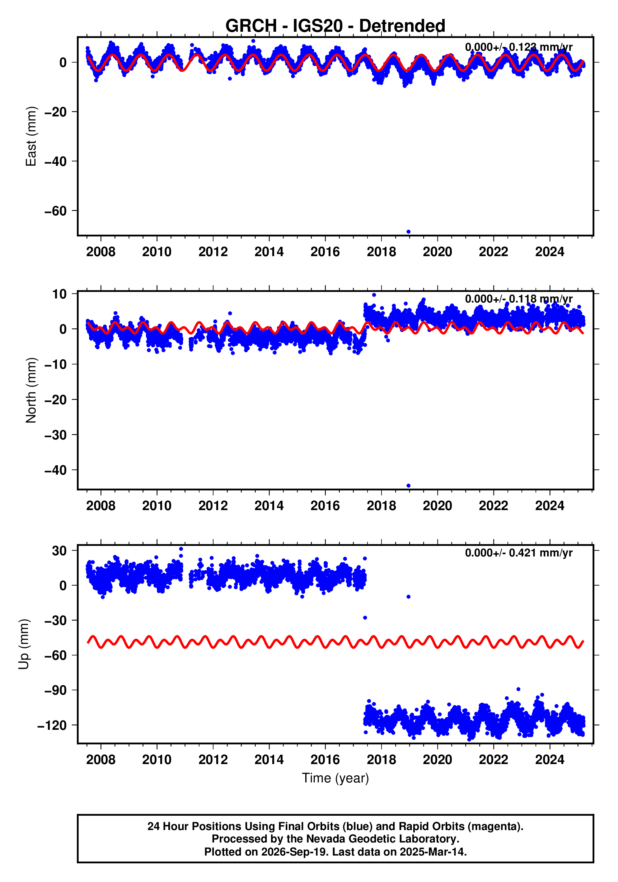 GPS time series plot