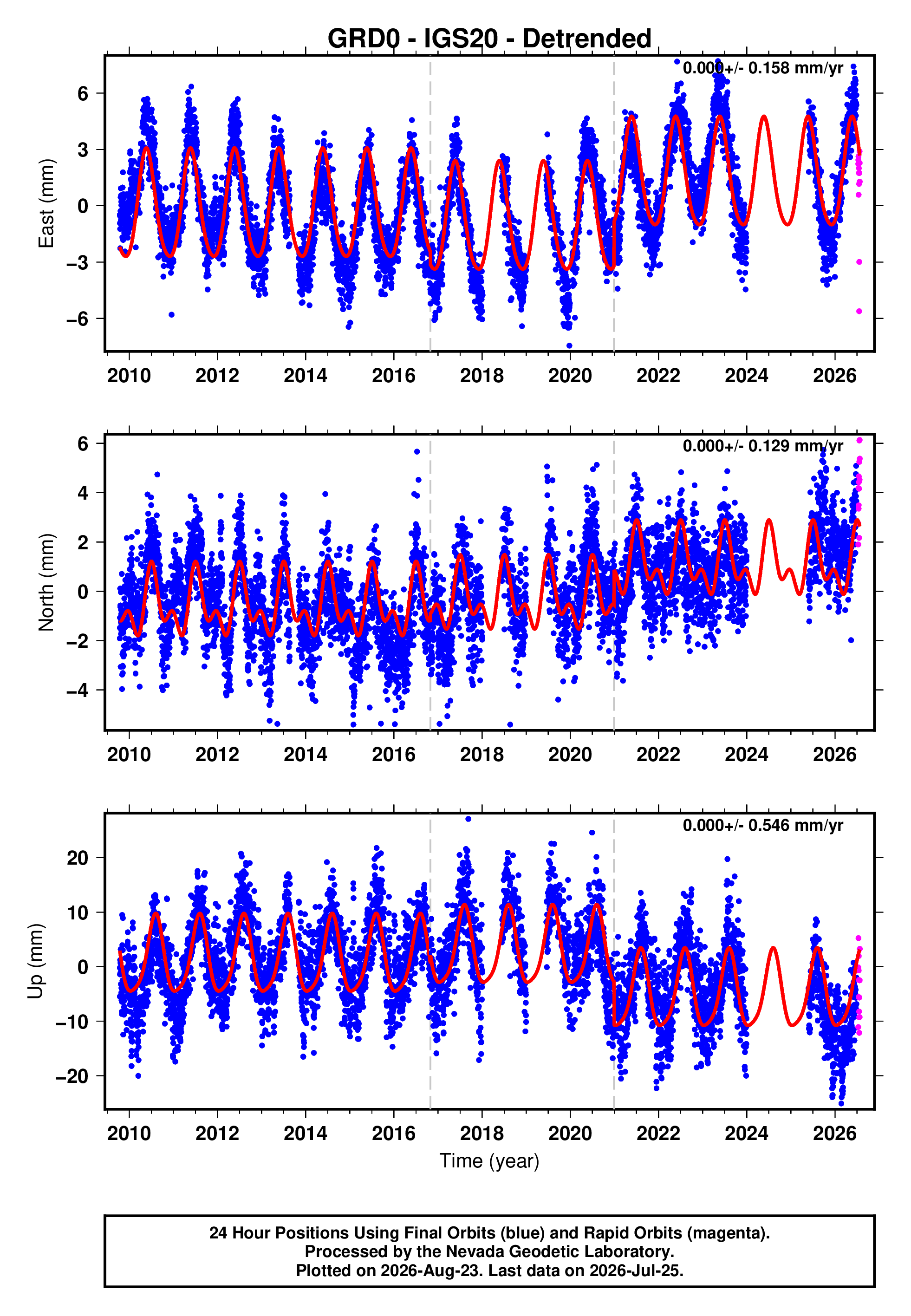 GPS time series plot