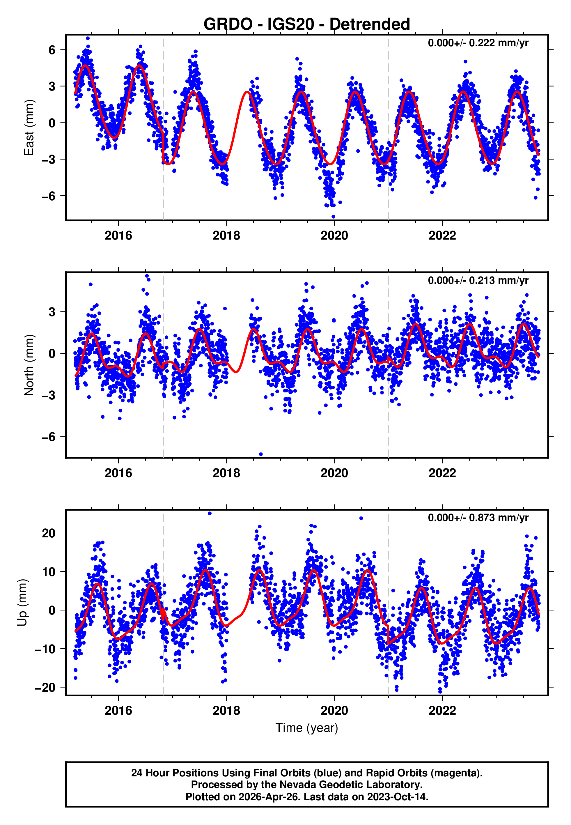 GPS time series plot