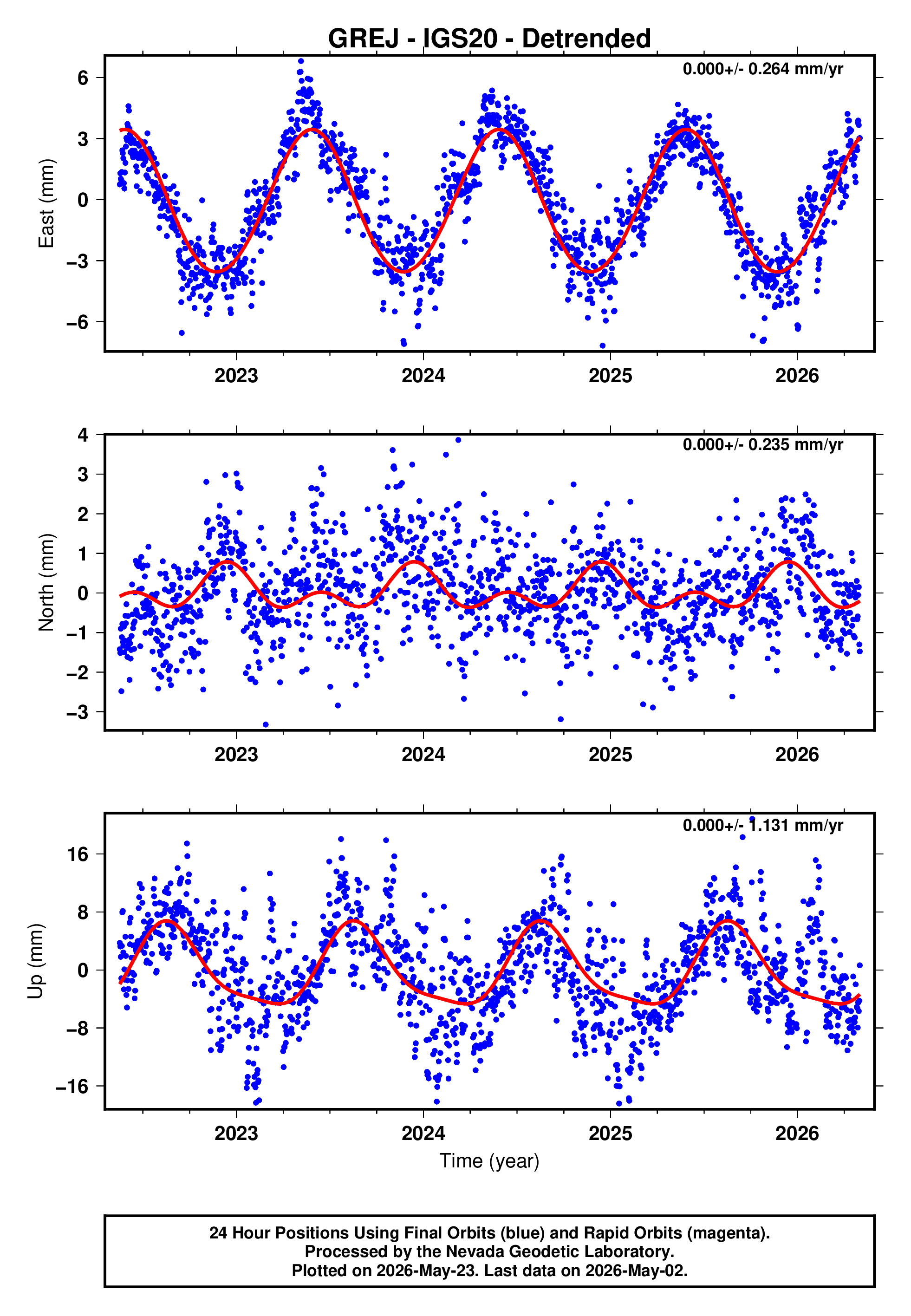 GPS time series plot
