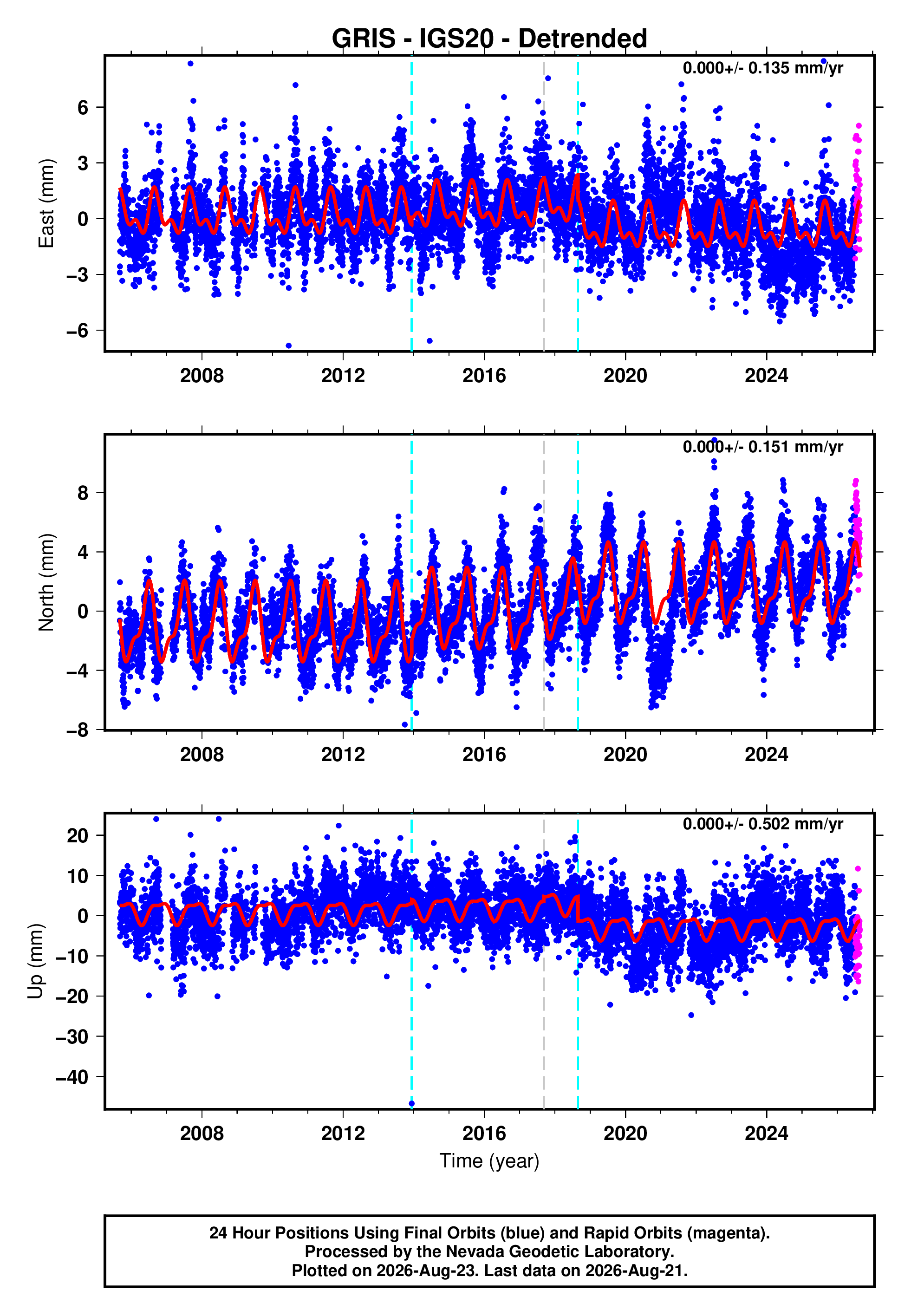 GPS time series plot