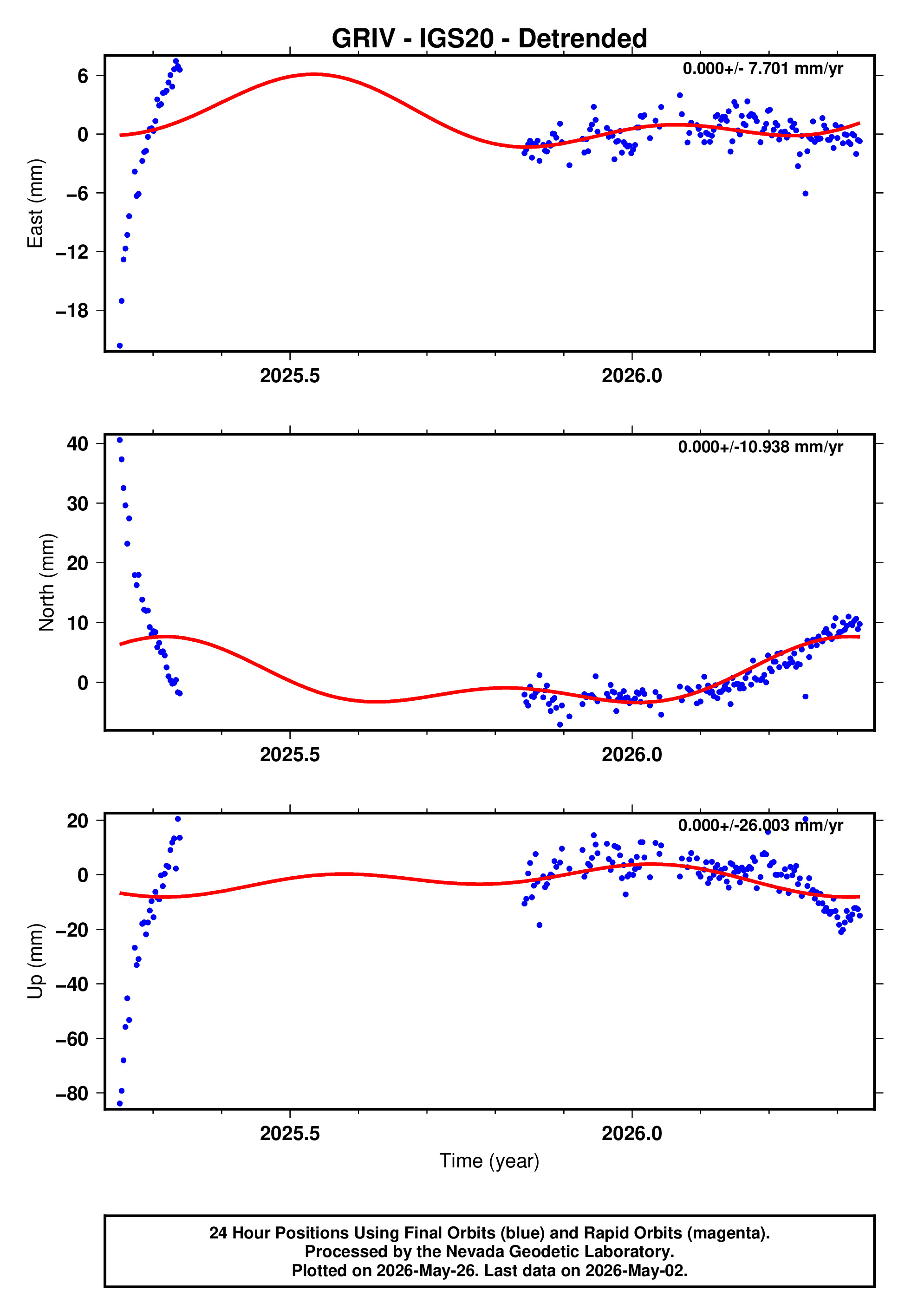 GPS time series plot