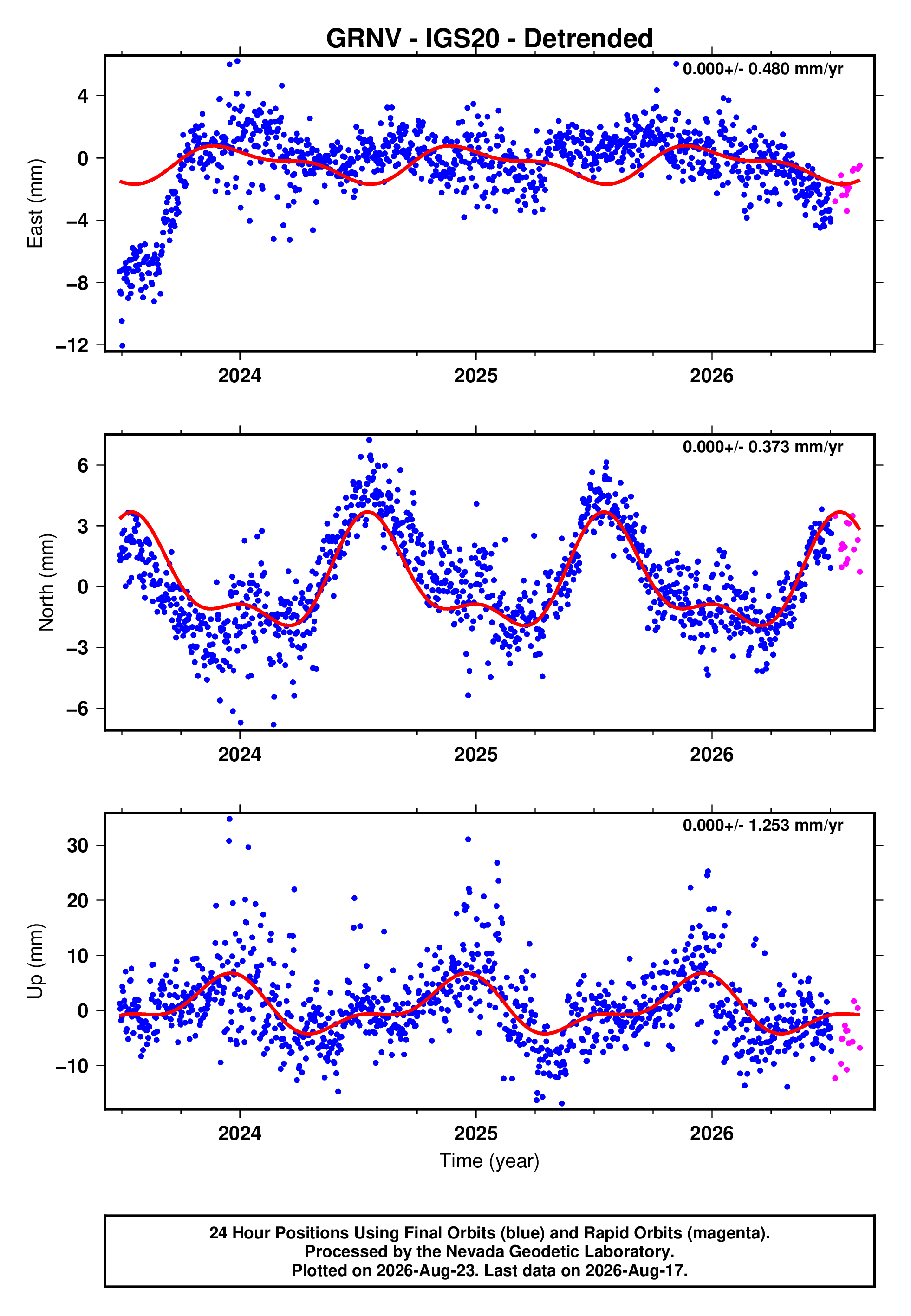 GPS time series plot