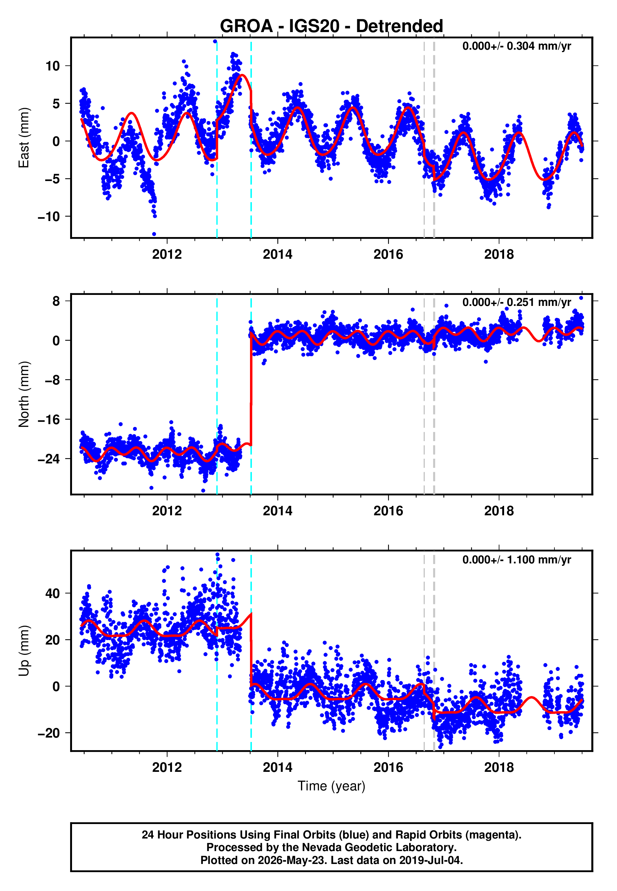 GPS time series plot