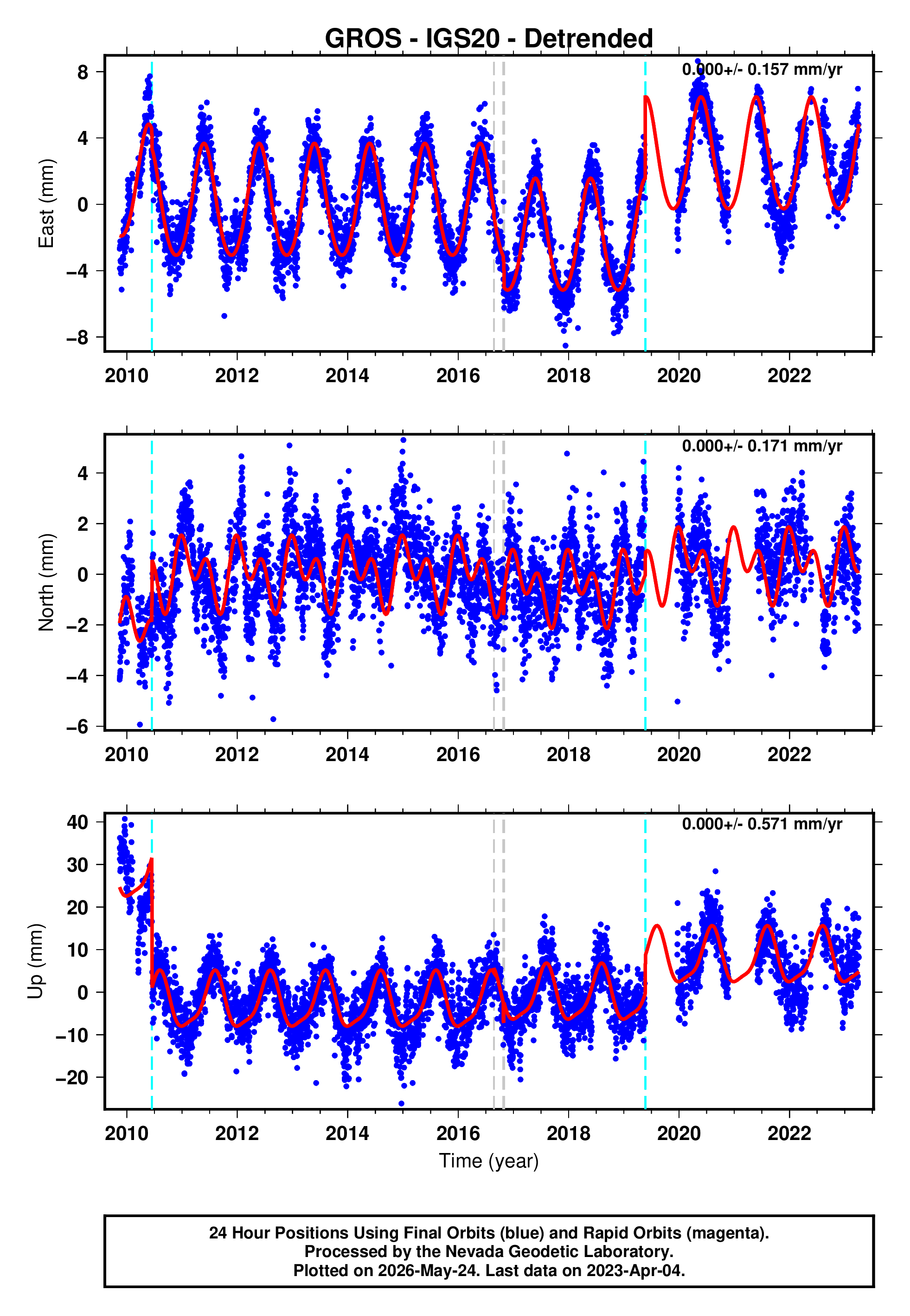 GPS time series plot