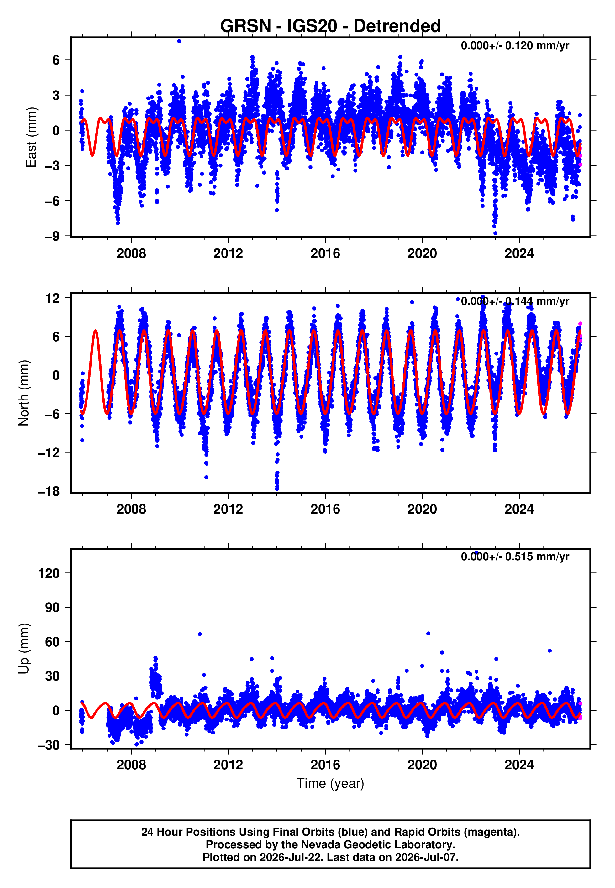 GPS time series plot