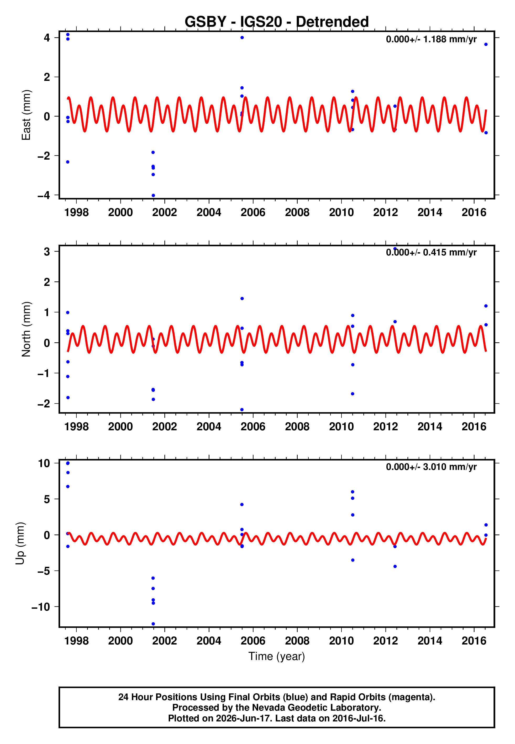 GPS time series plot