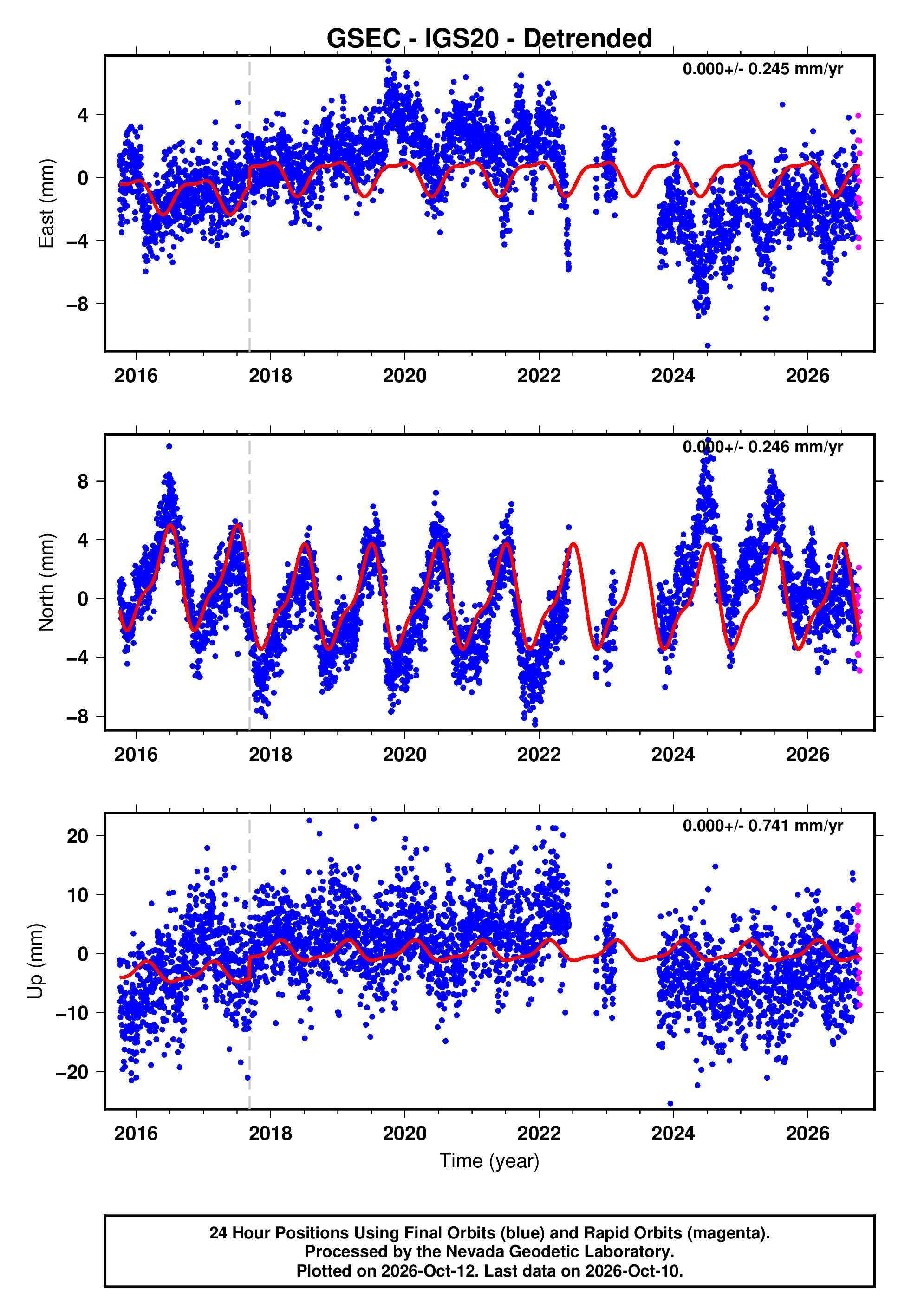 GPS time series plot