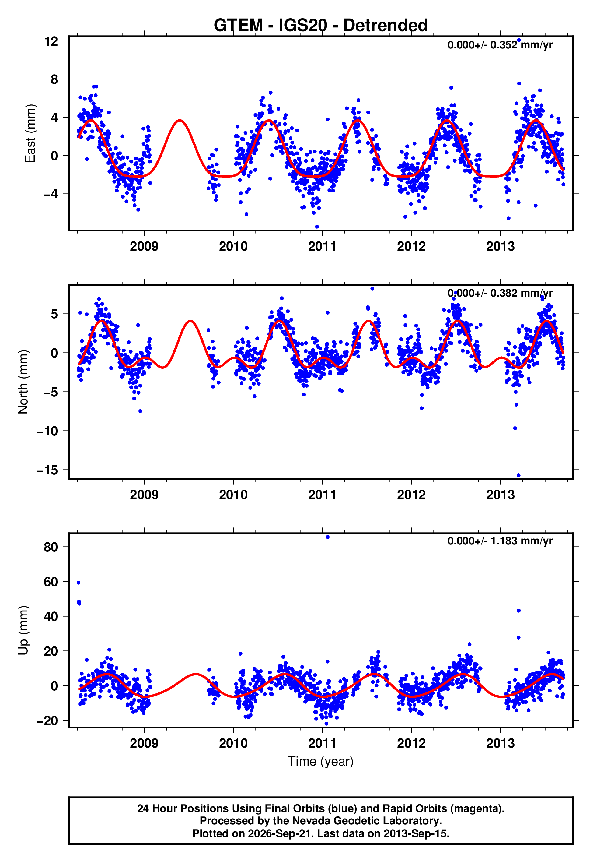 GPS time series plot
