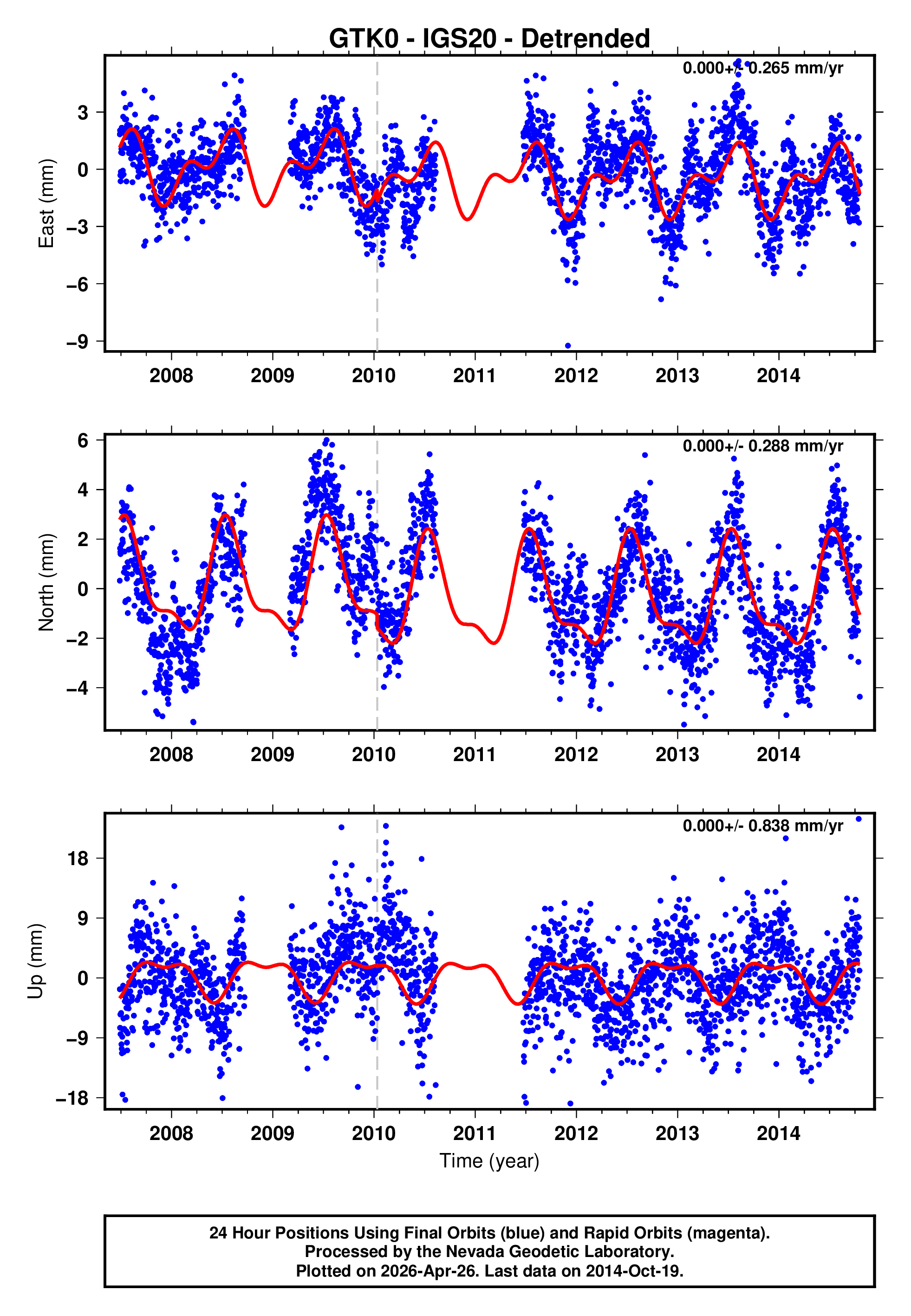 GPS time series plot