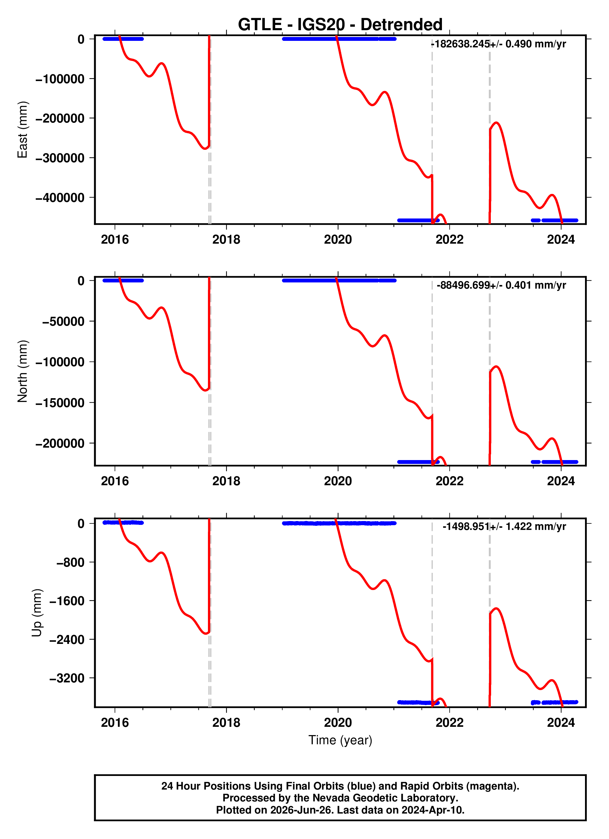 GPS time series plot