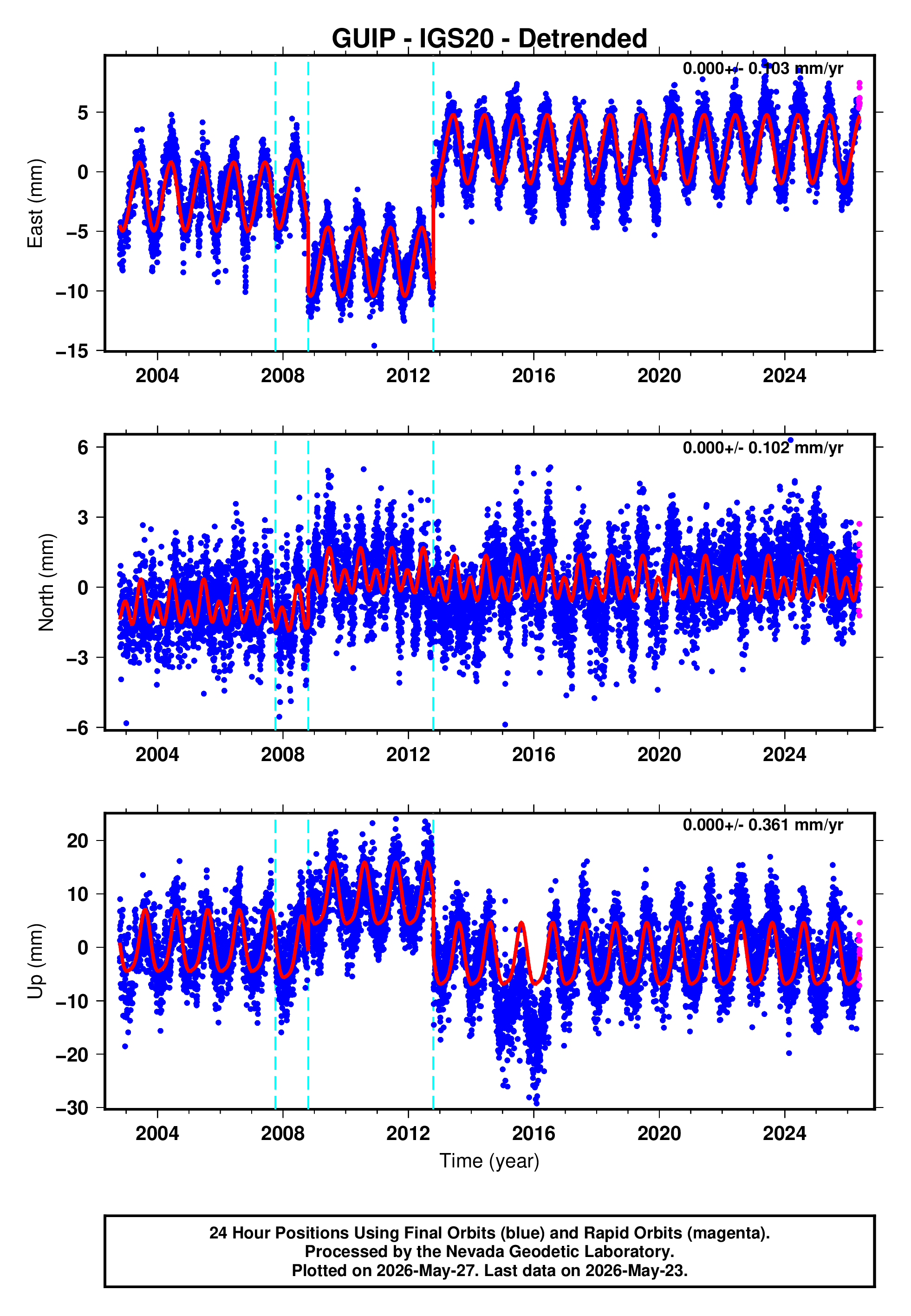 GPS time series plot