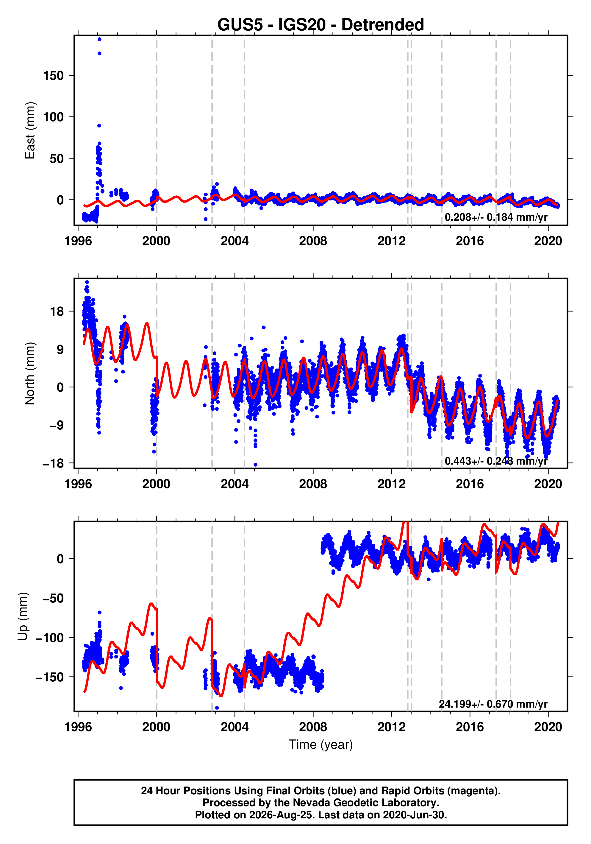 GPS time series plot