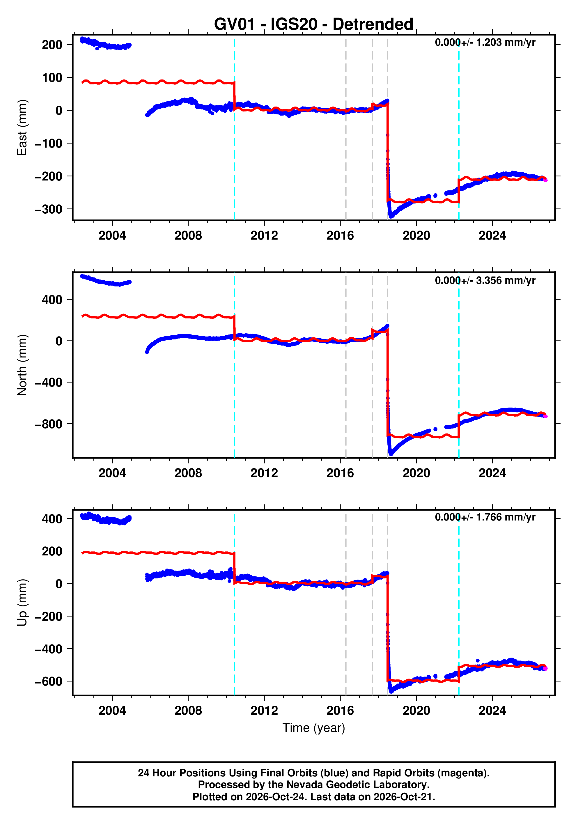 GPS time series plot