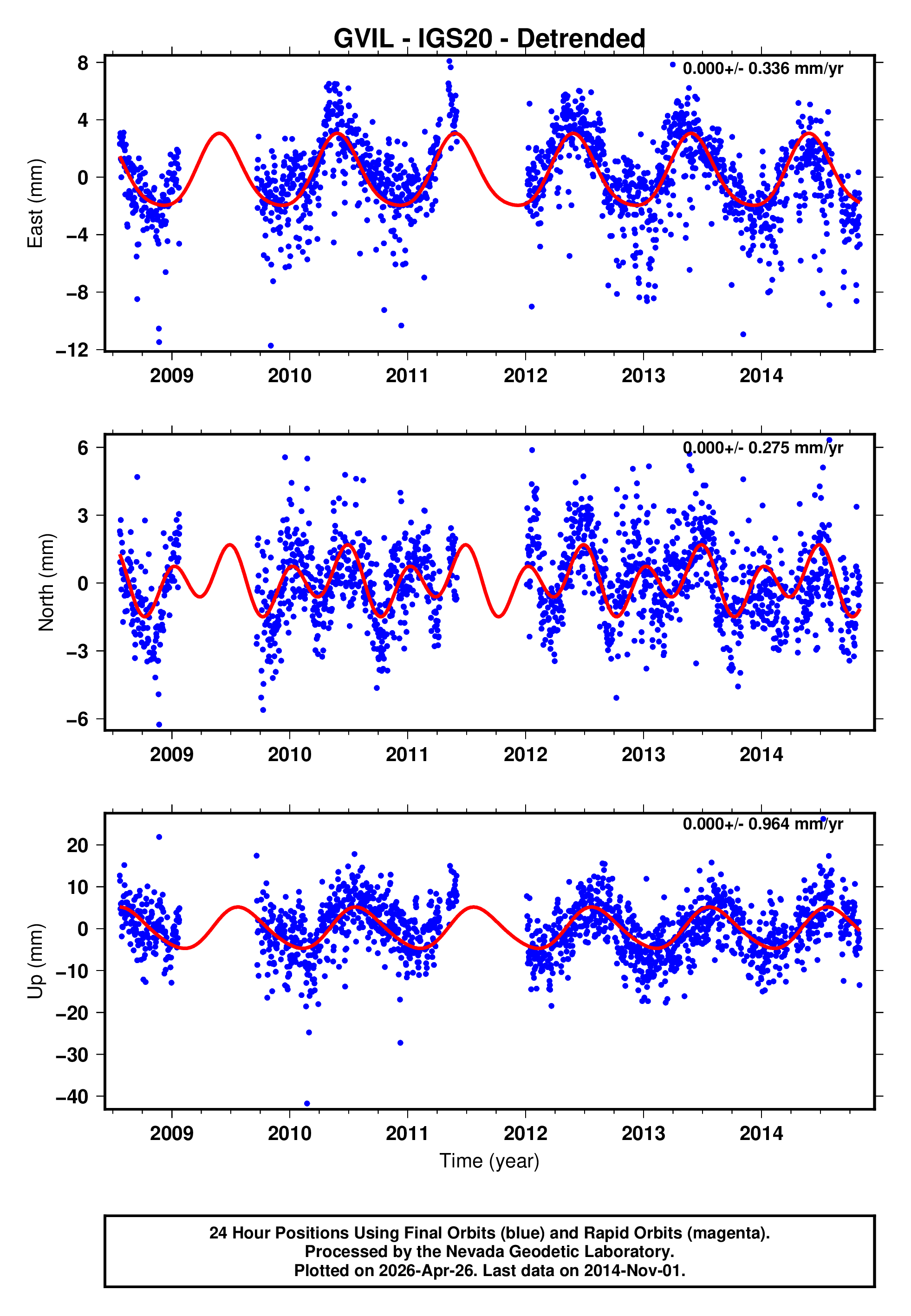 GPS time series plot