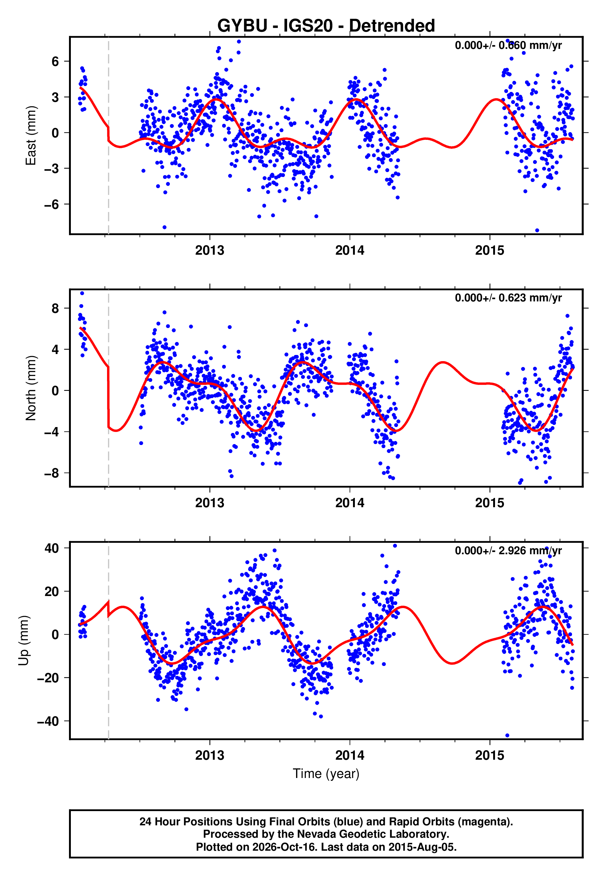 GPS time series plot