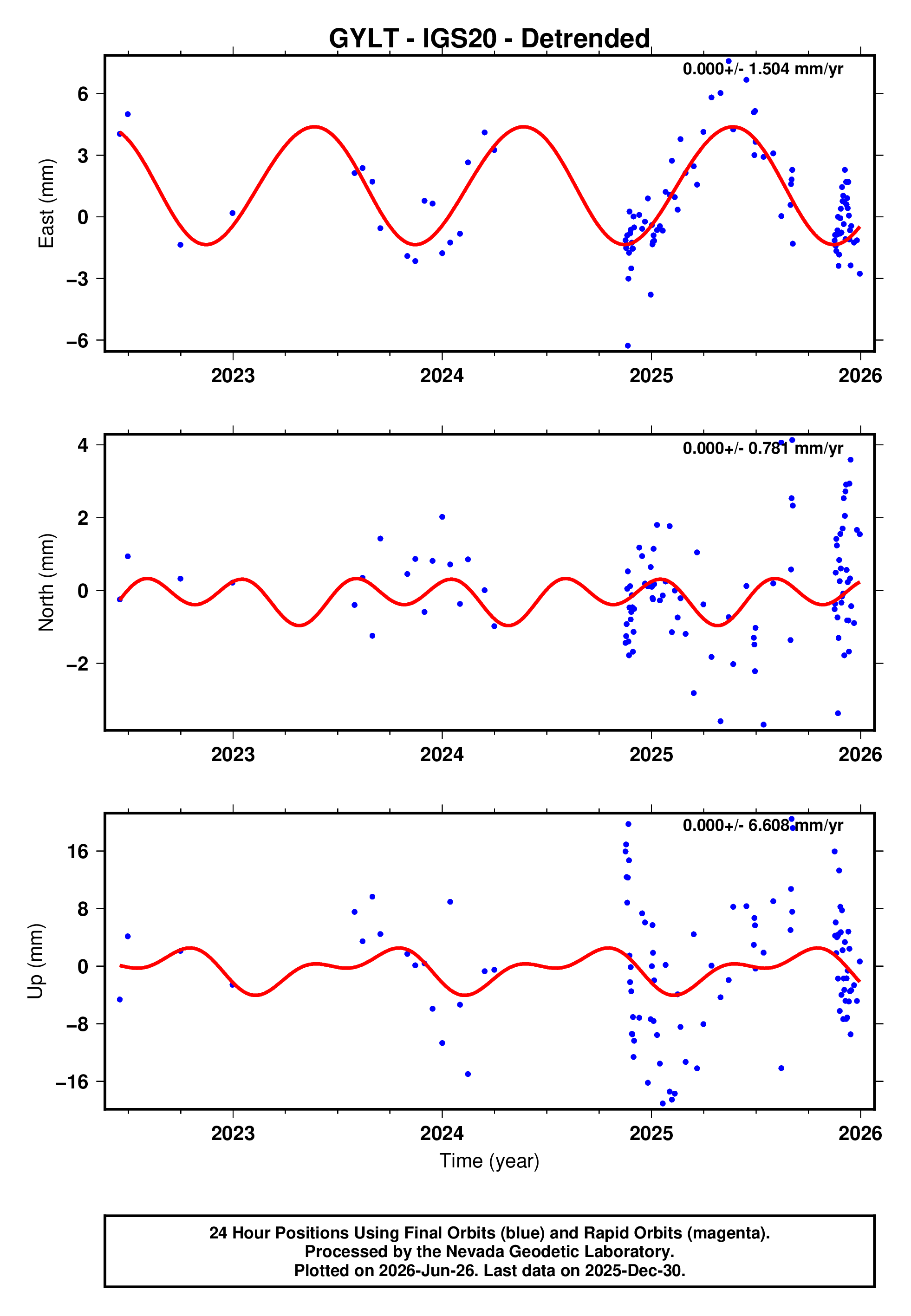 GPS time series plot