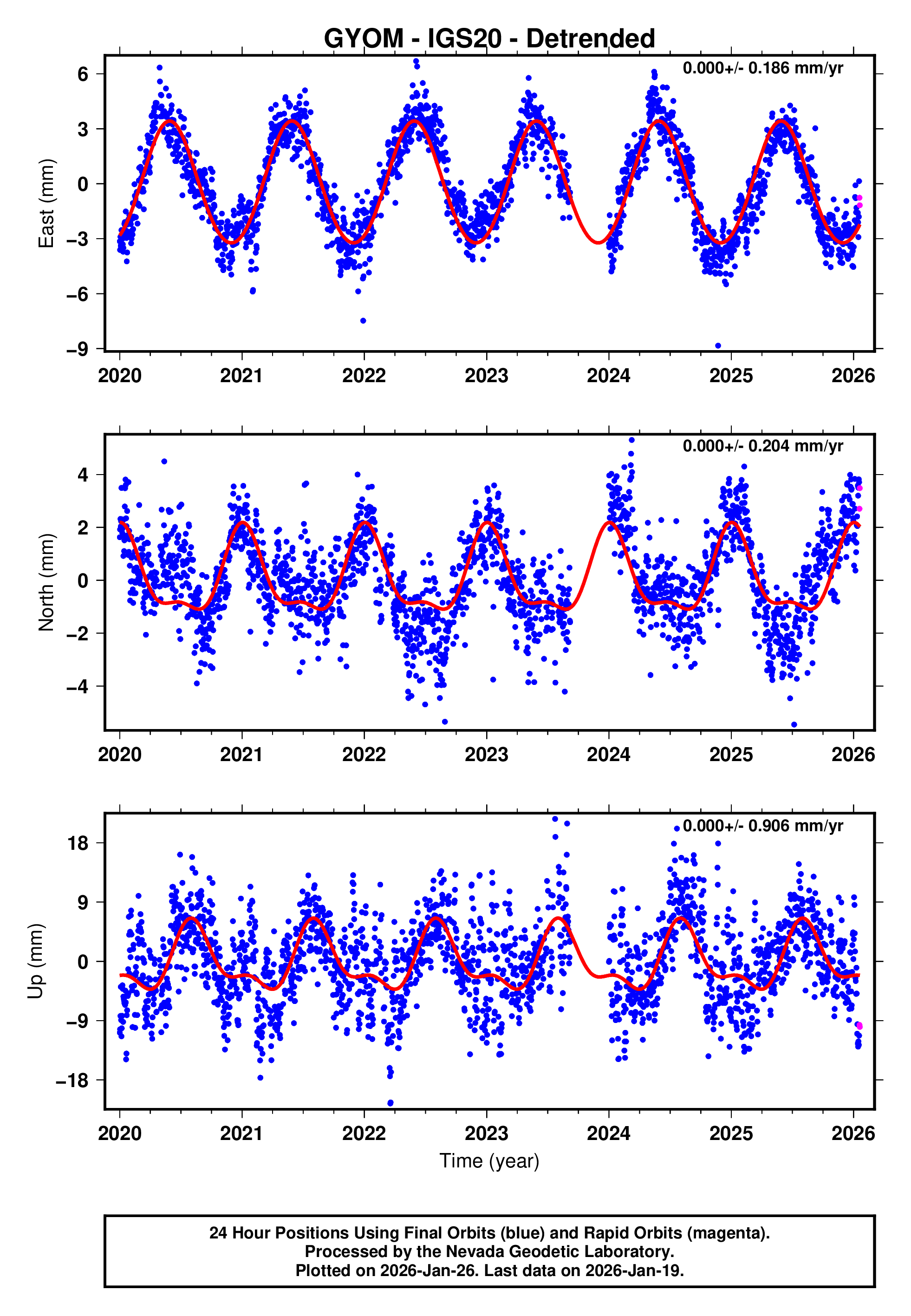 GPS time series plot