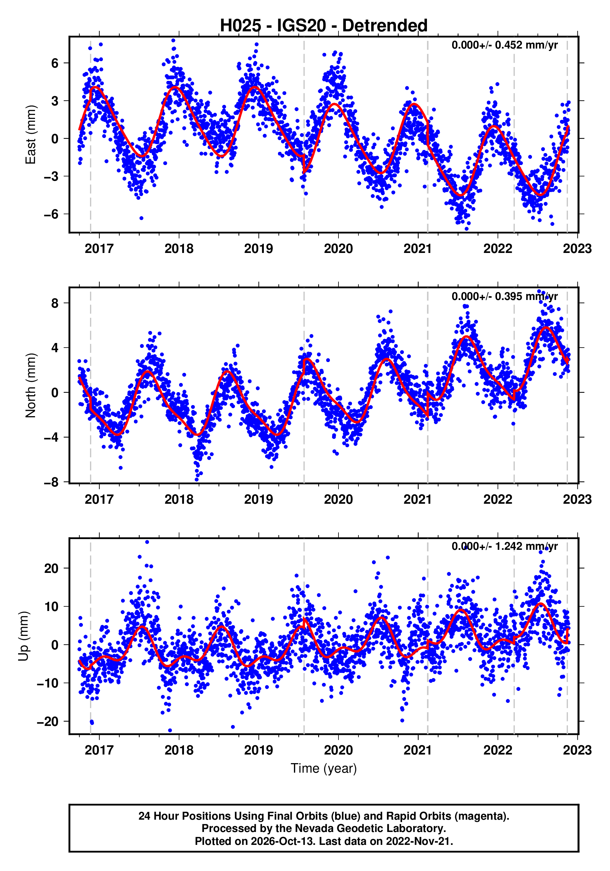 H025 Code GPS time series plot