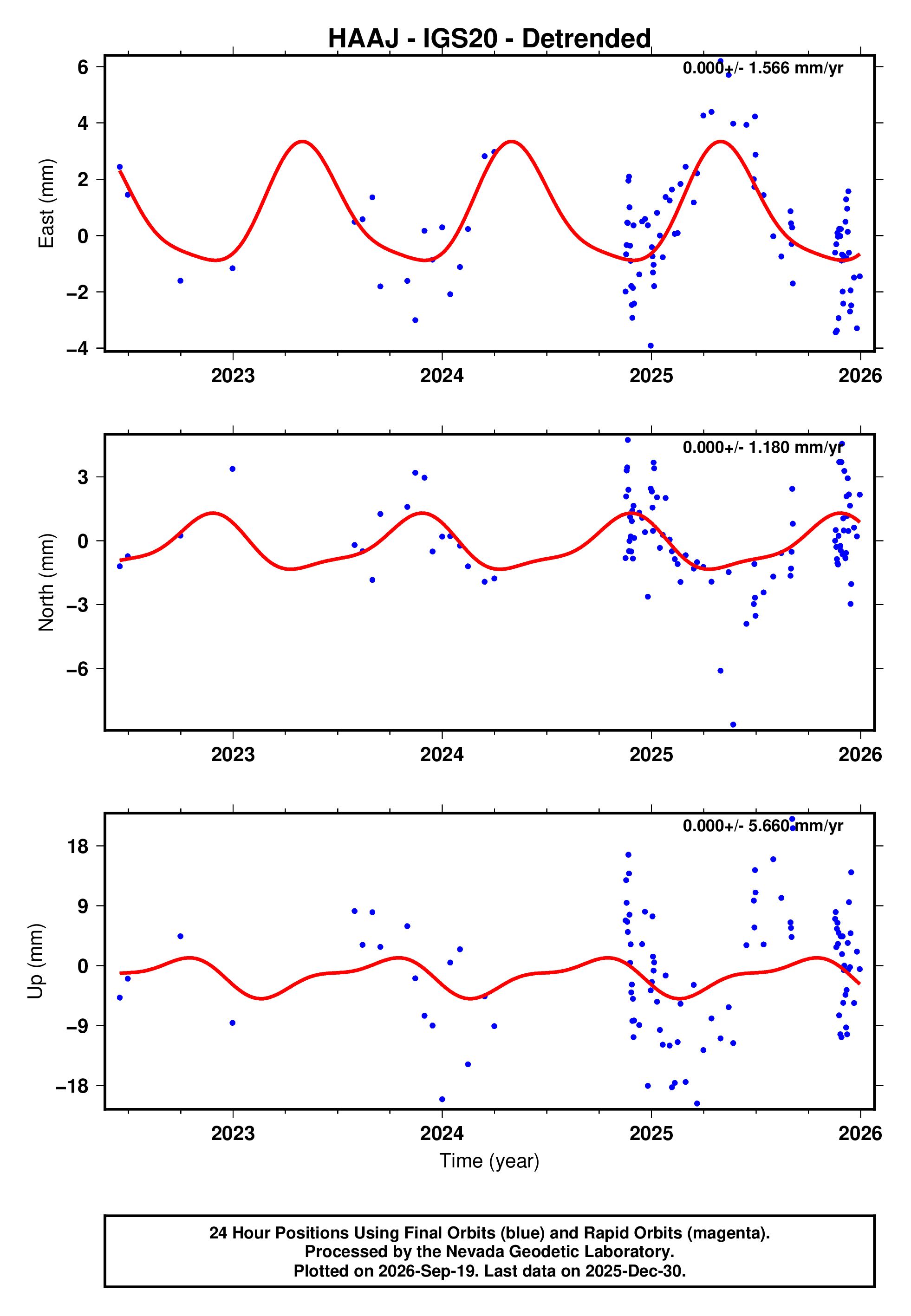 GPS time series plot