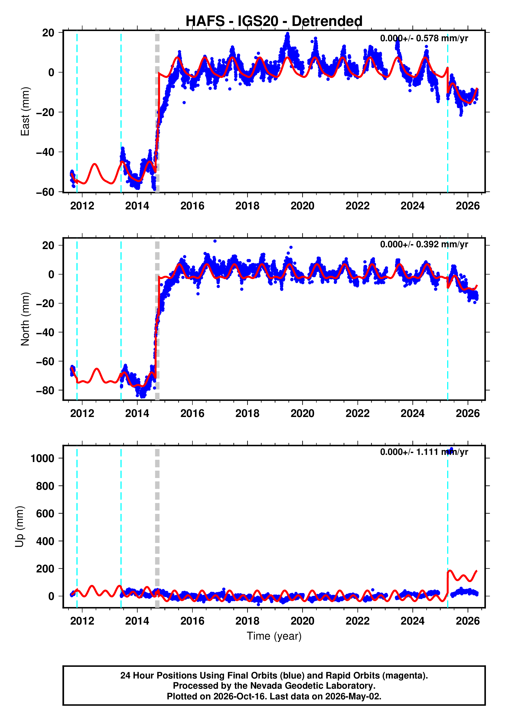 GPS time series plot