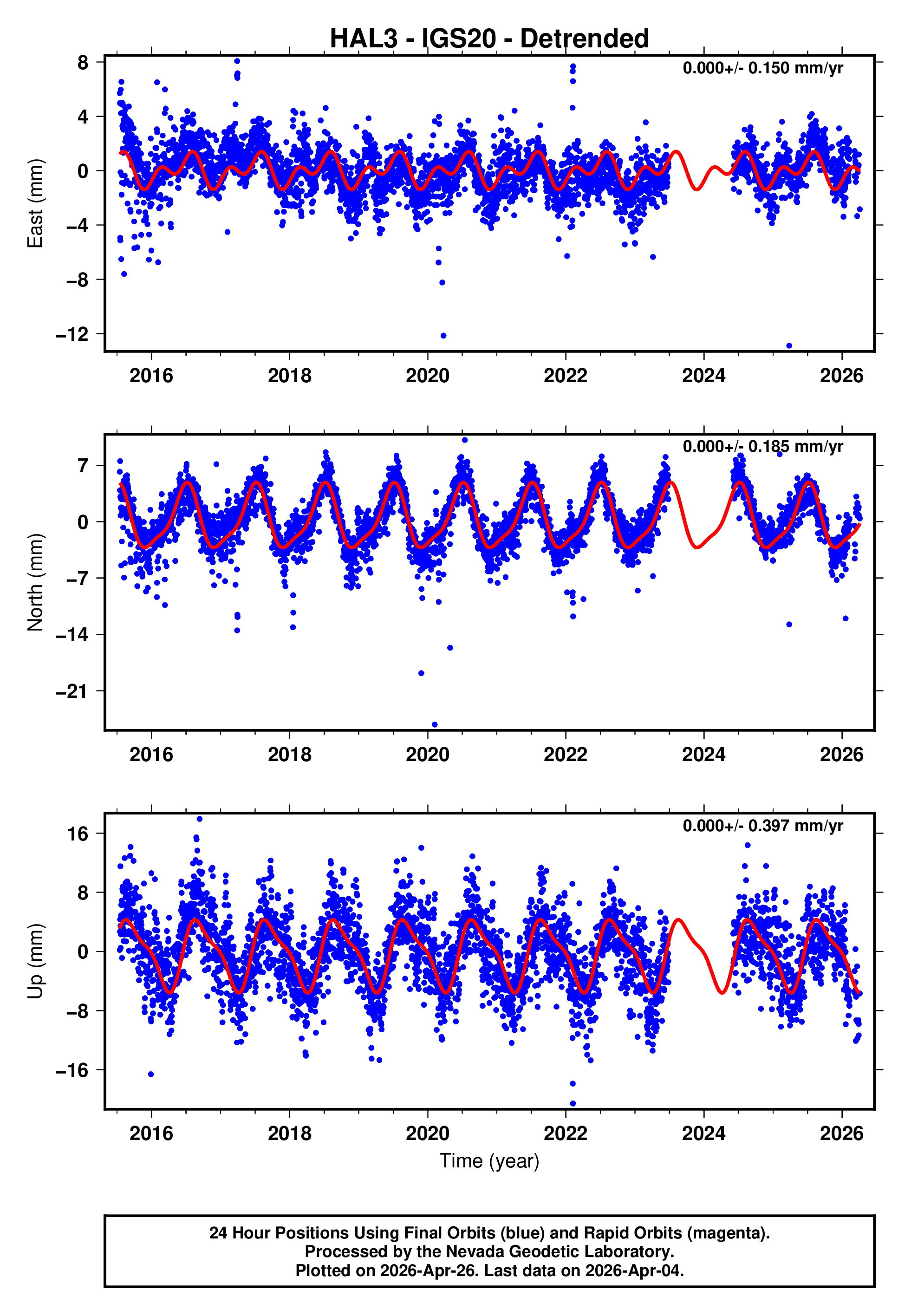 GPS time series plot