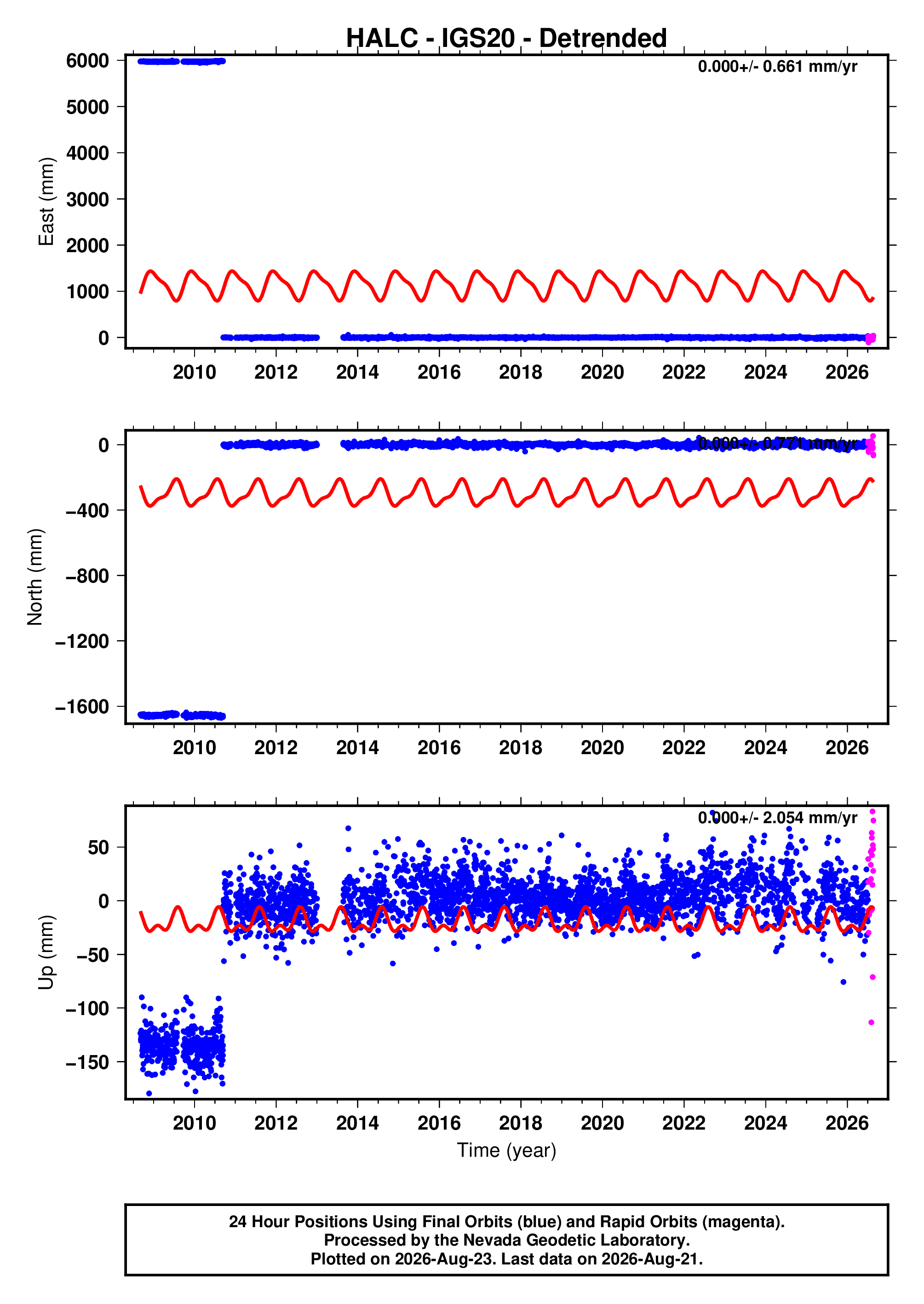 GPS time series plot