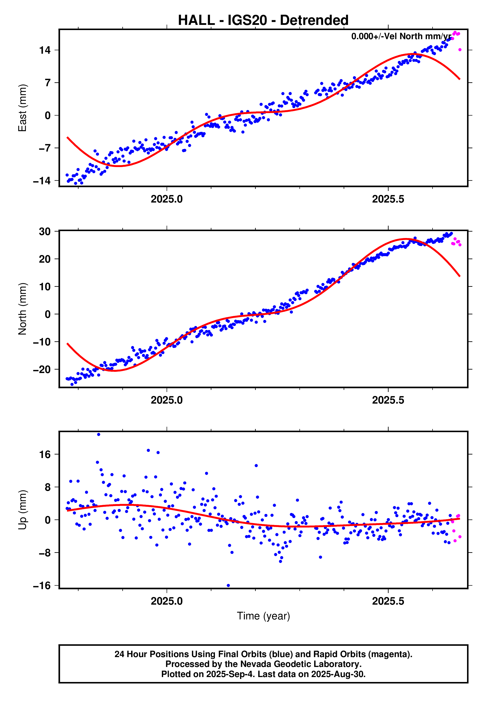 GPS time series plot