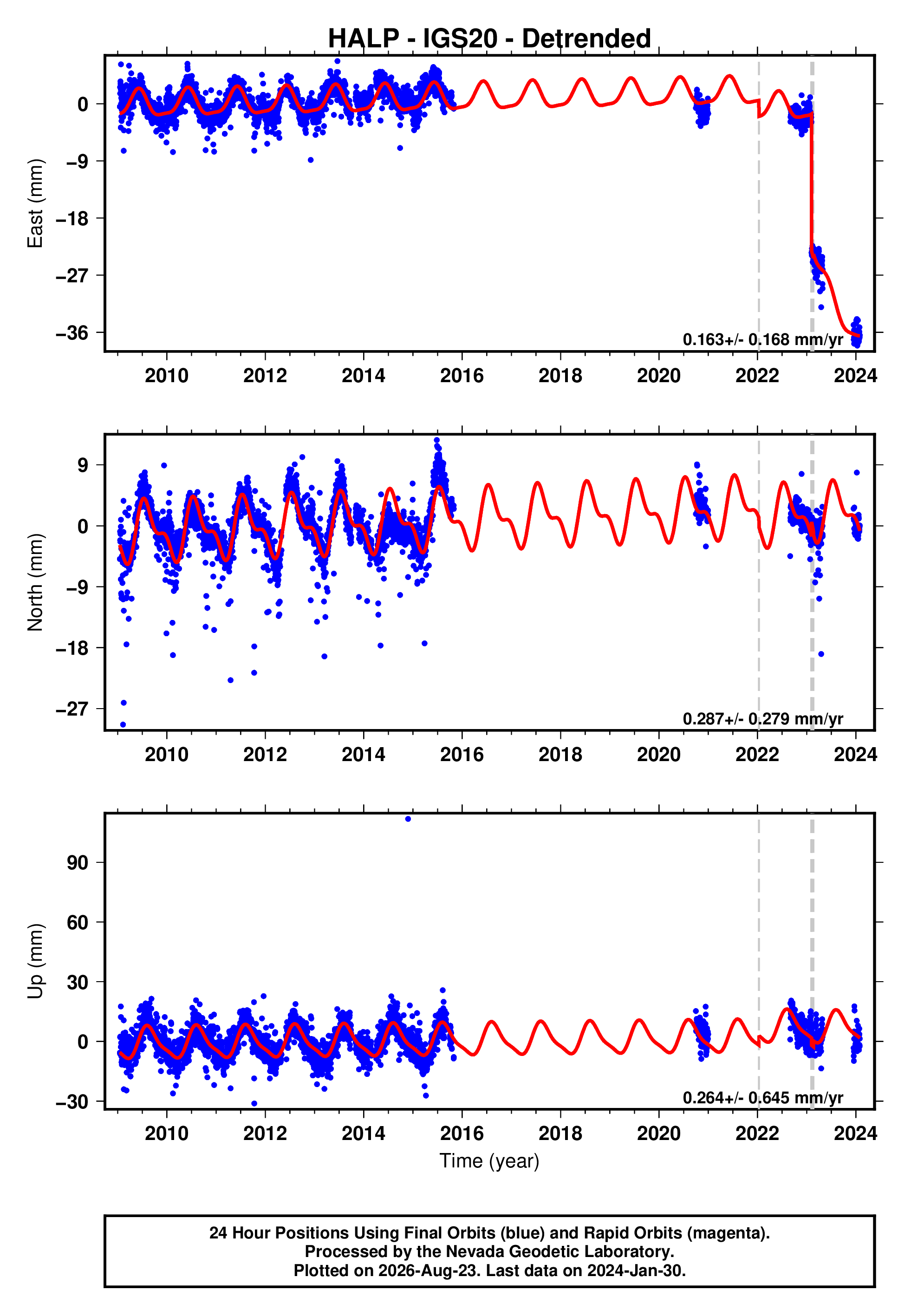 GPS time series plot