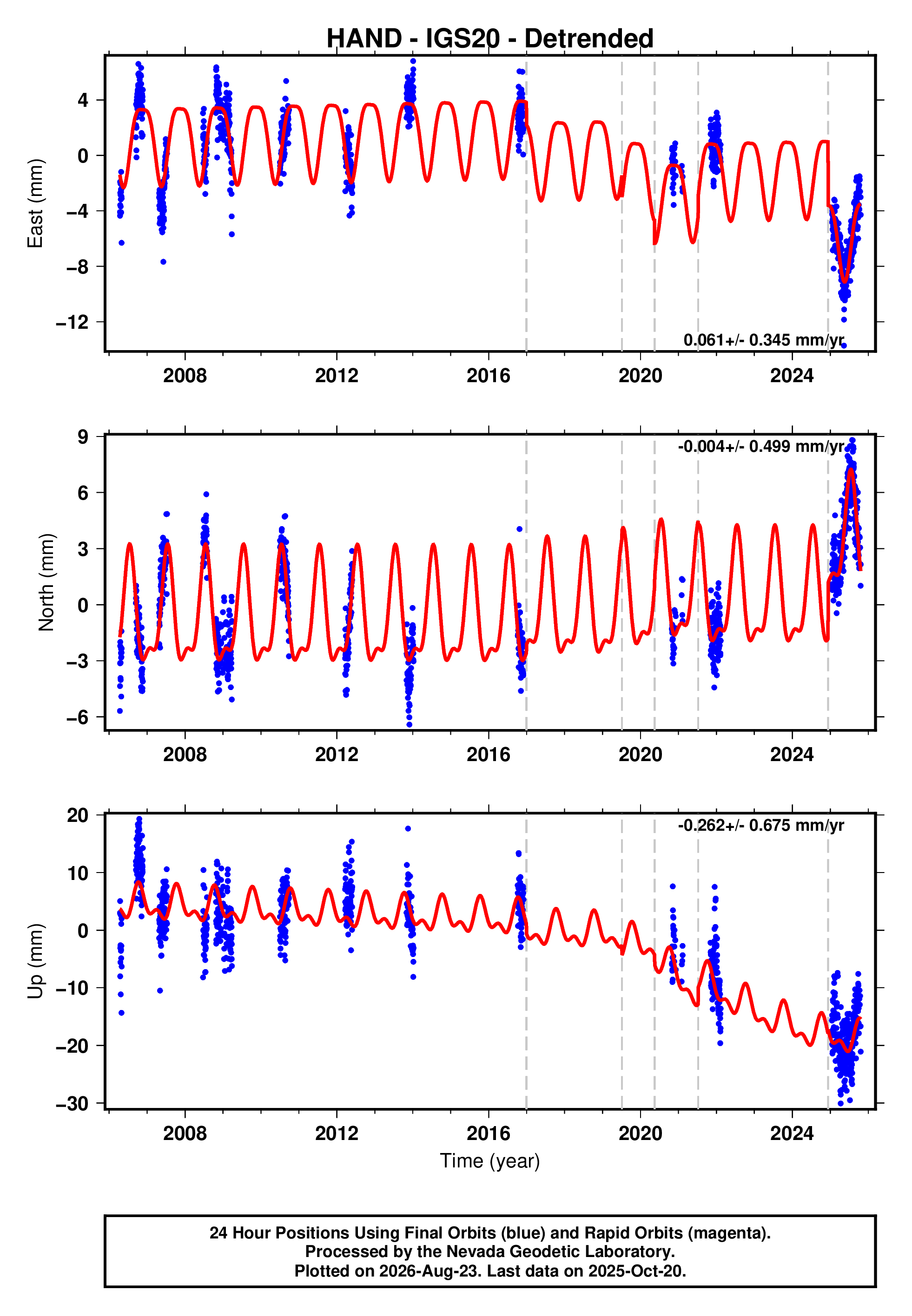 GPS time series plot