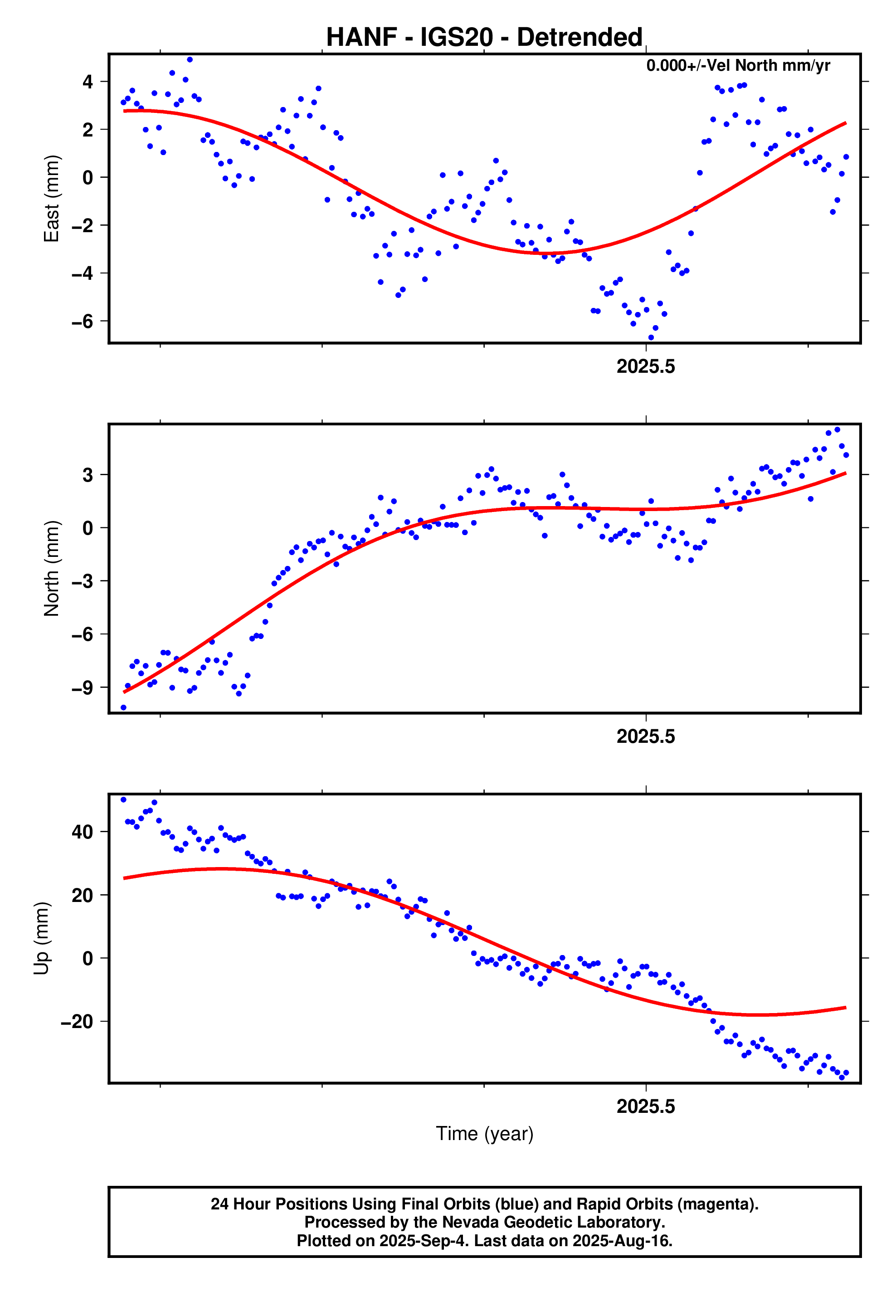 GPS time series plot