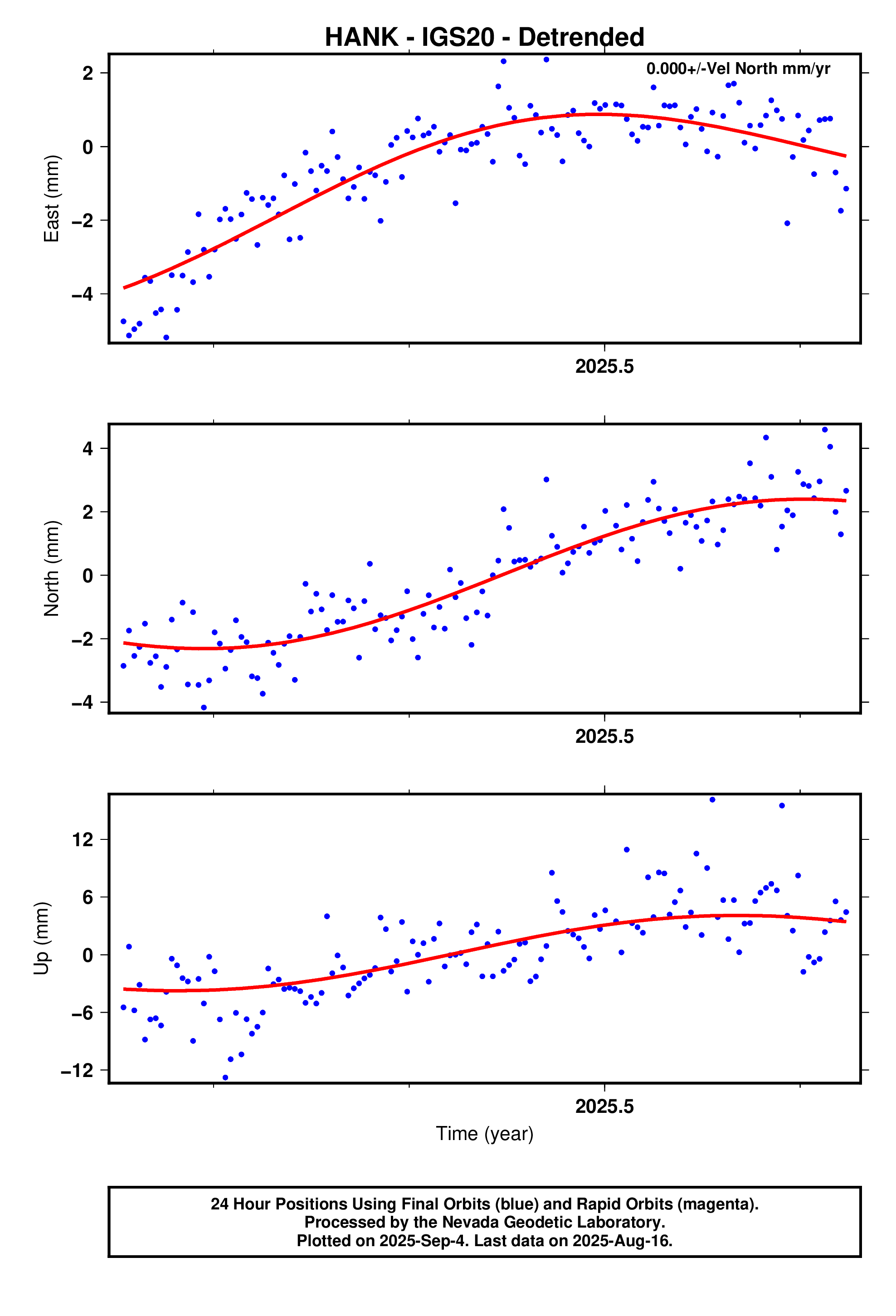 GPS time series plot