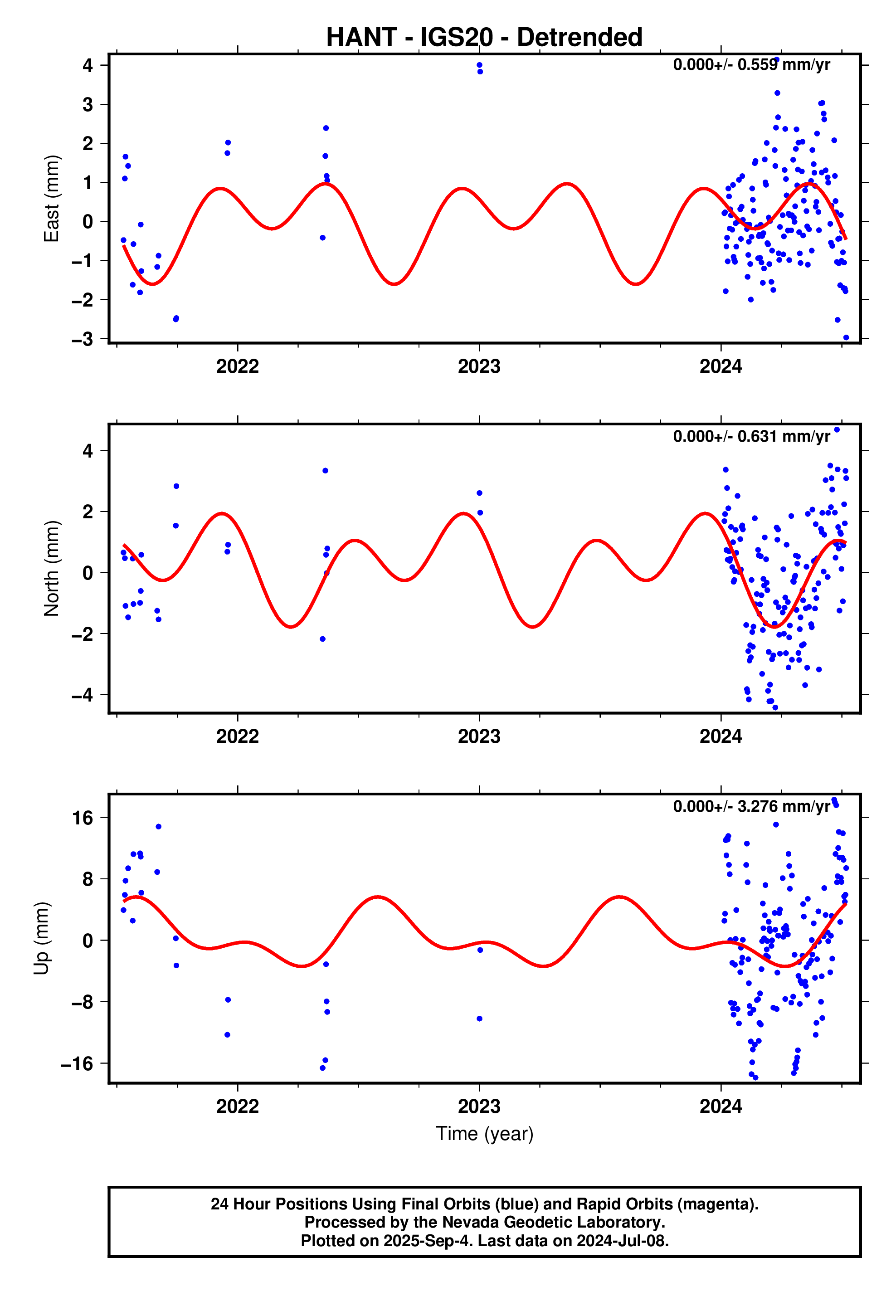 GPS time series plot