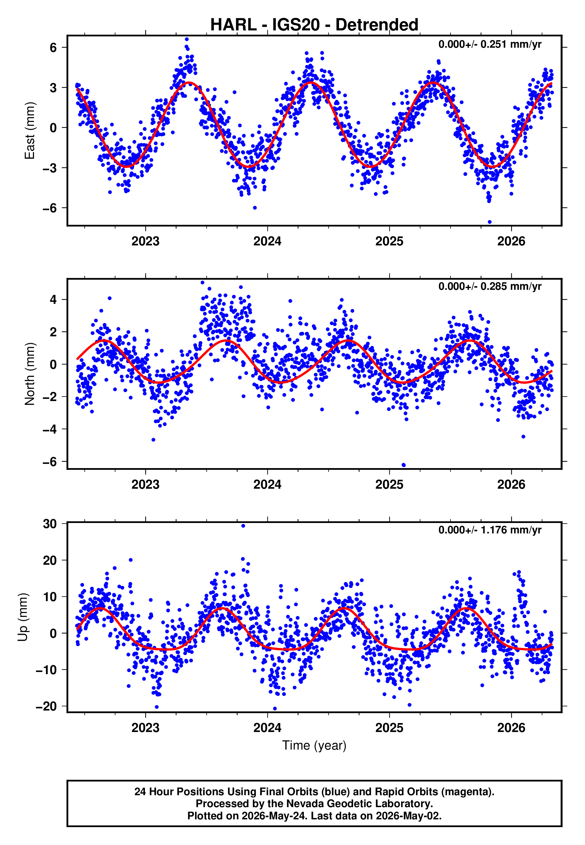 GPS time series plot