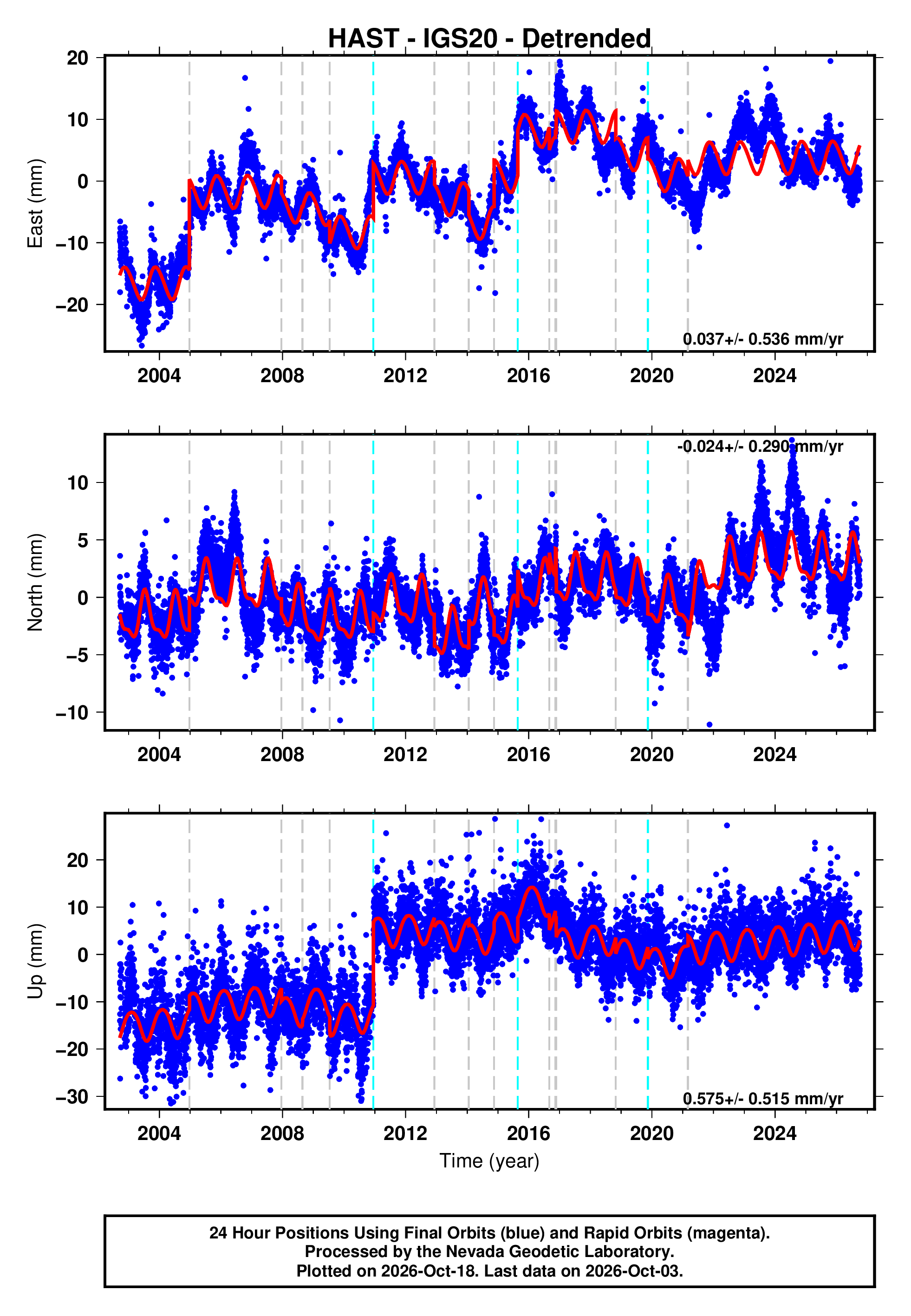 GPS time series plot