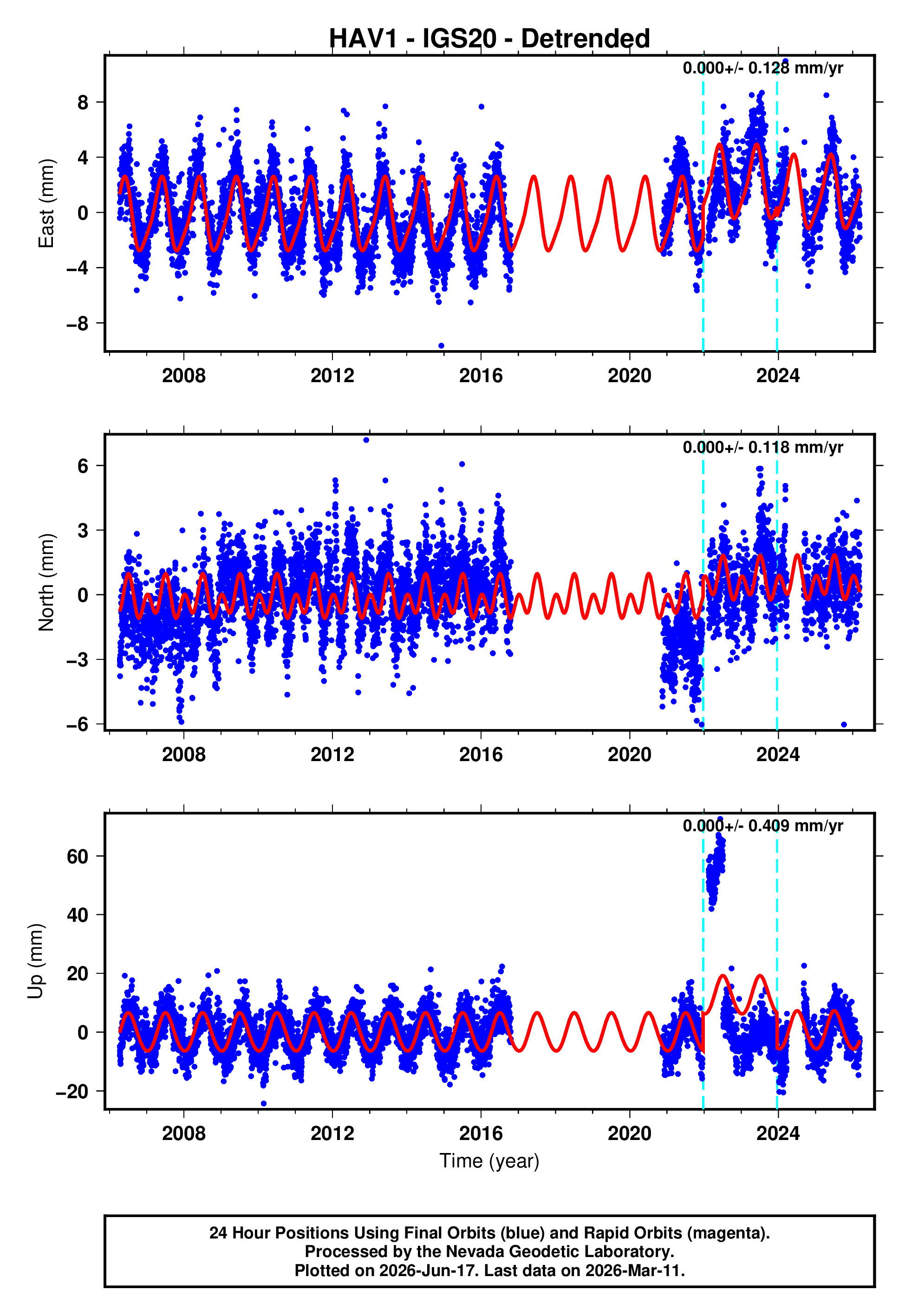 GPS time series plot