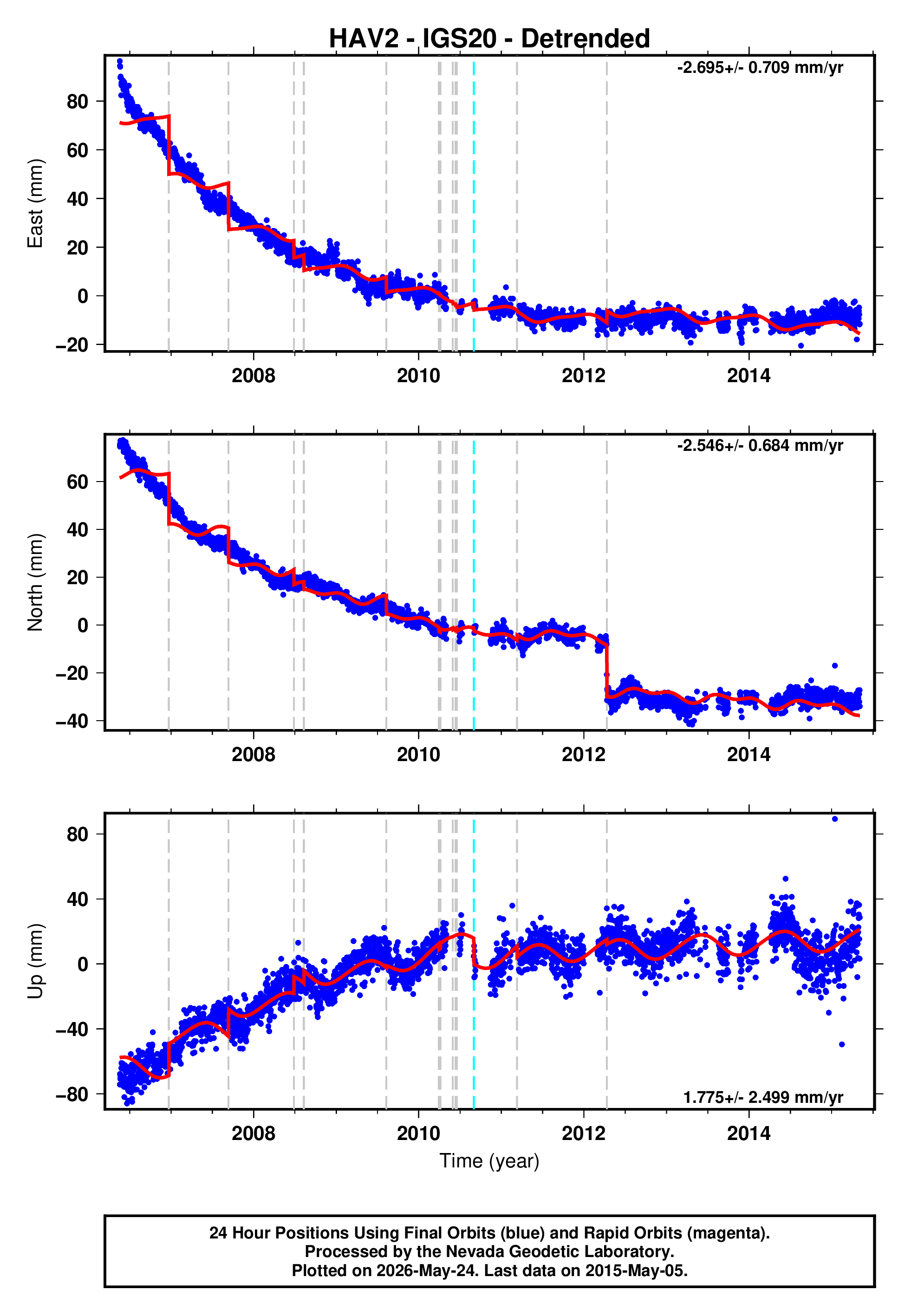 GPS time series plot