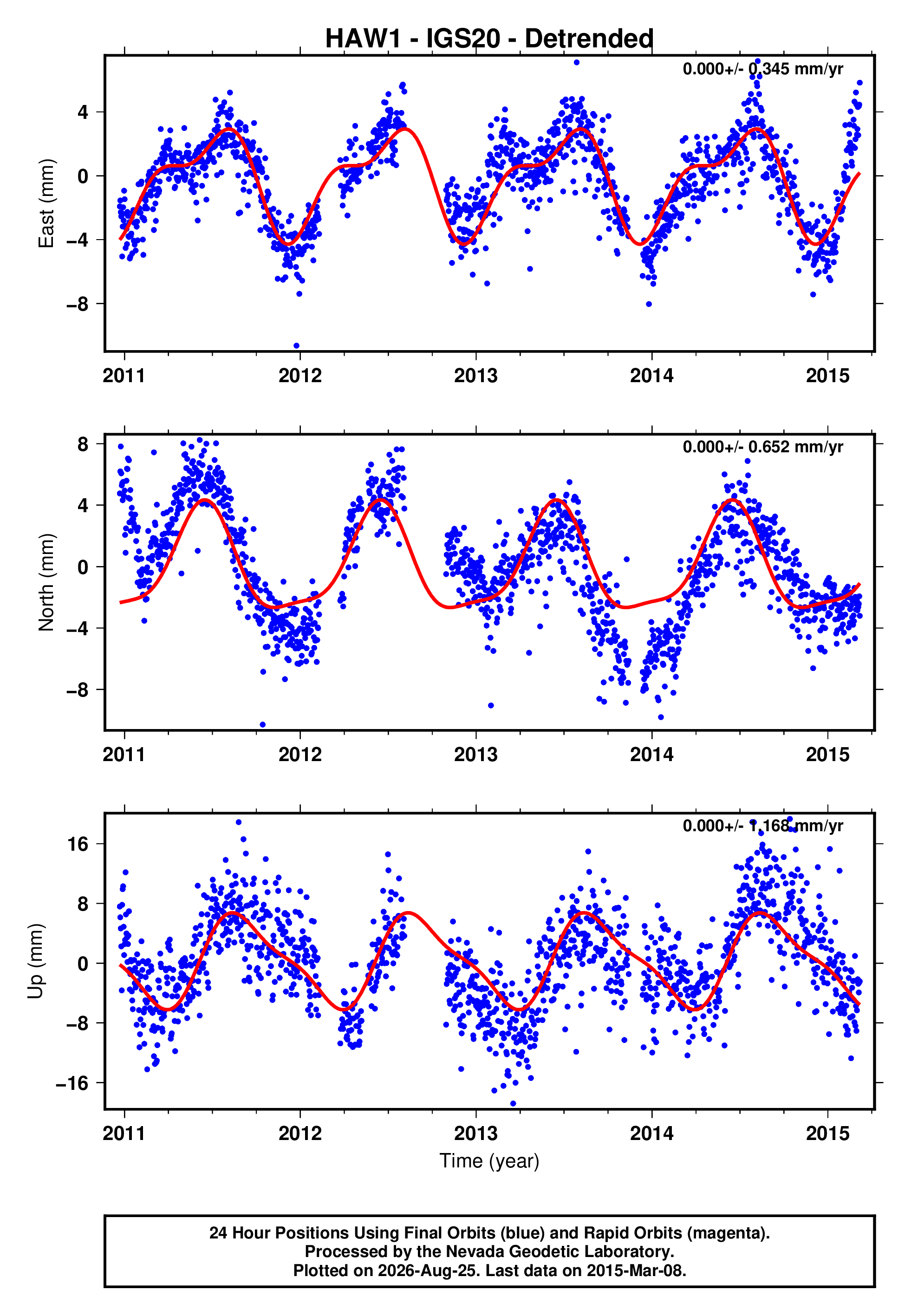 GPS time series plot