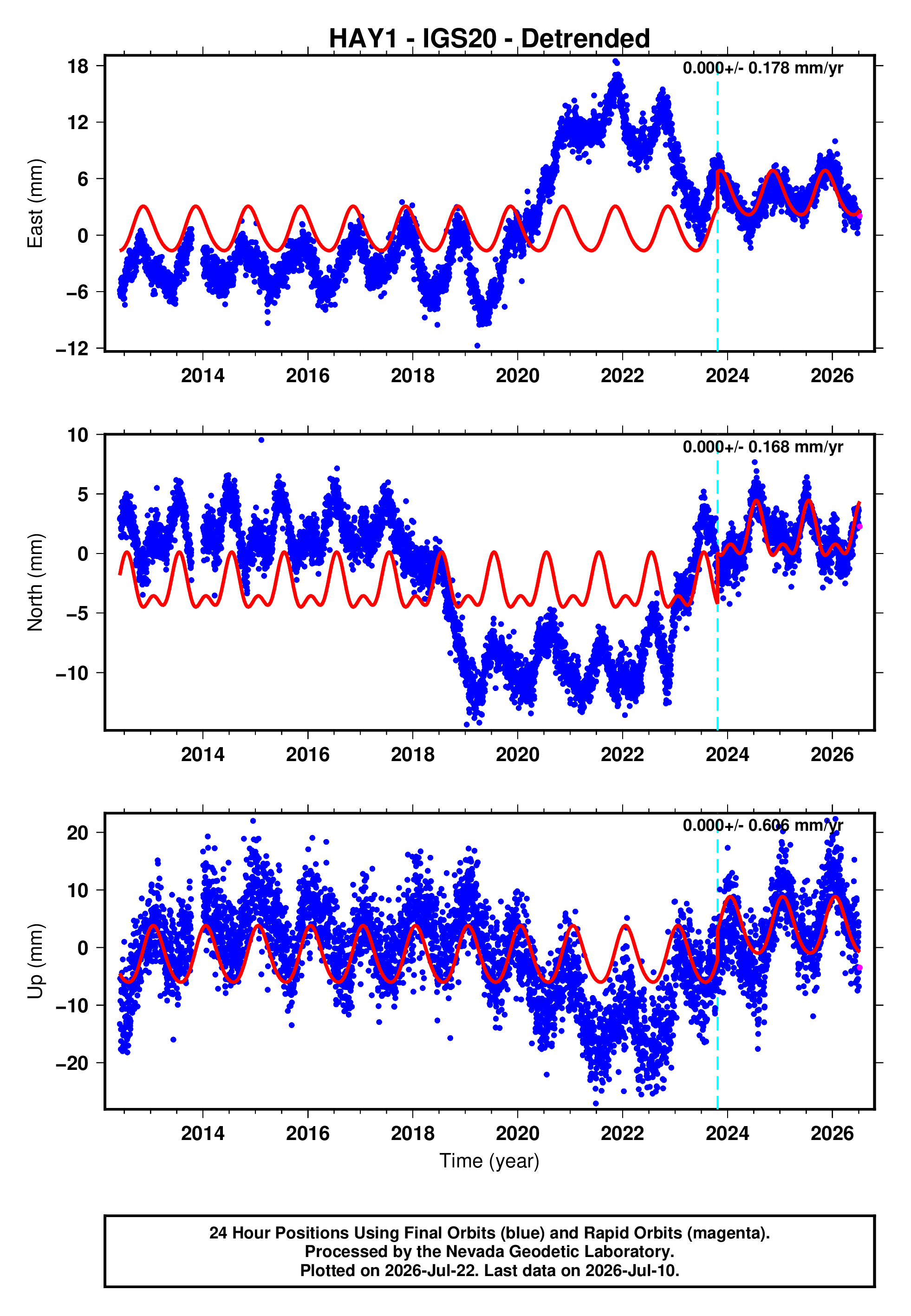 GPS time series plot
