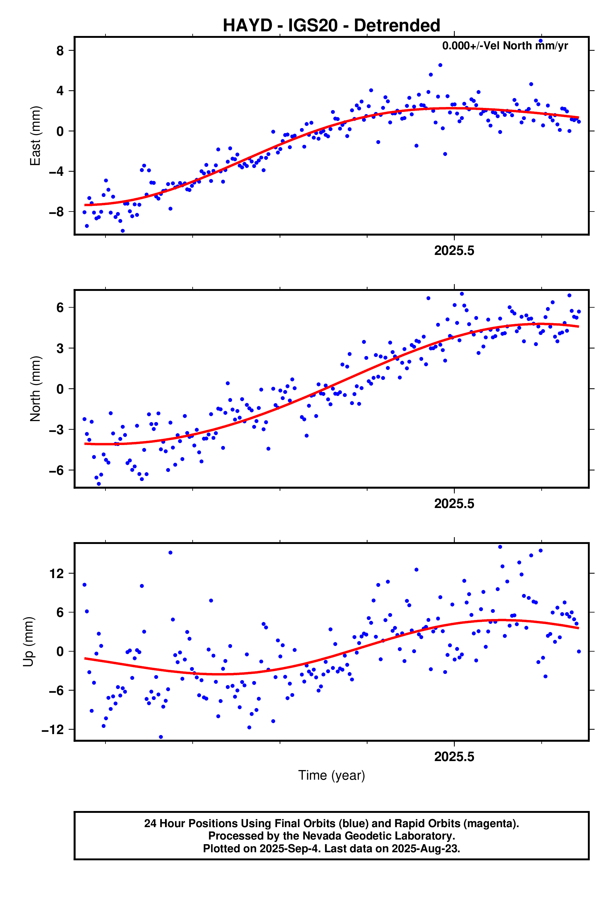 GPS time series plot