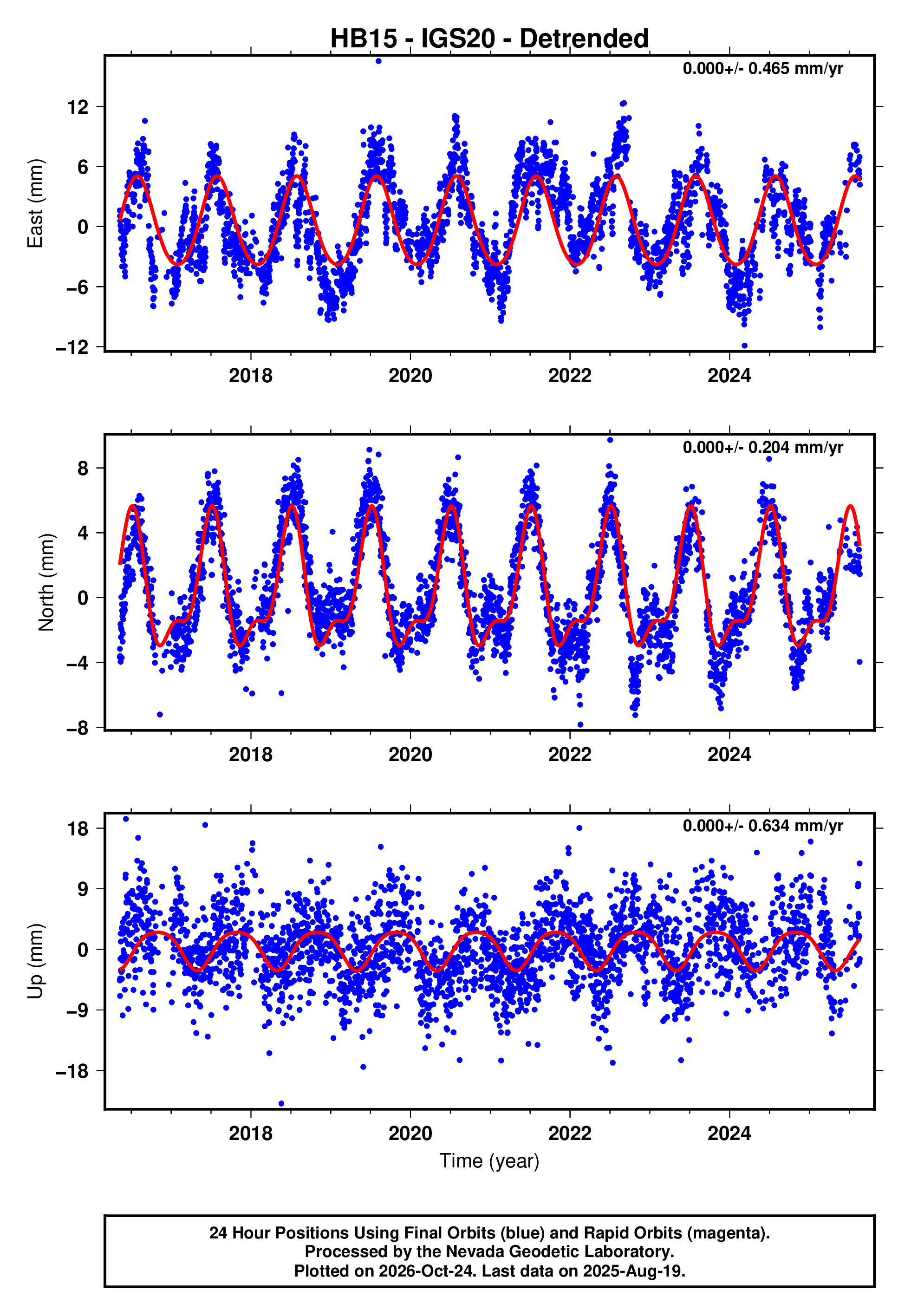 GPS time series plot