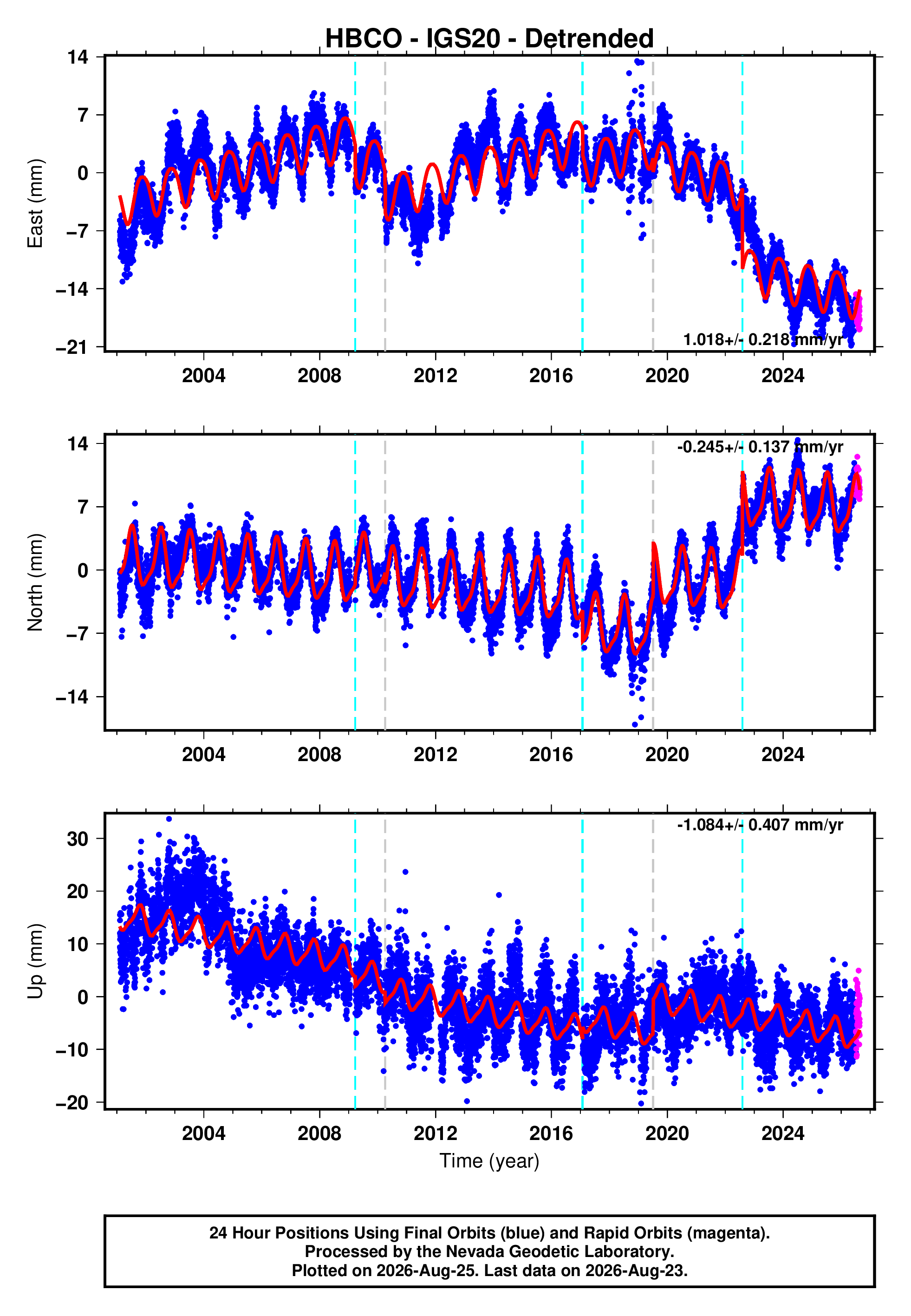GPS time series plot