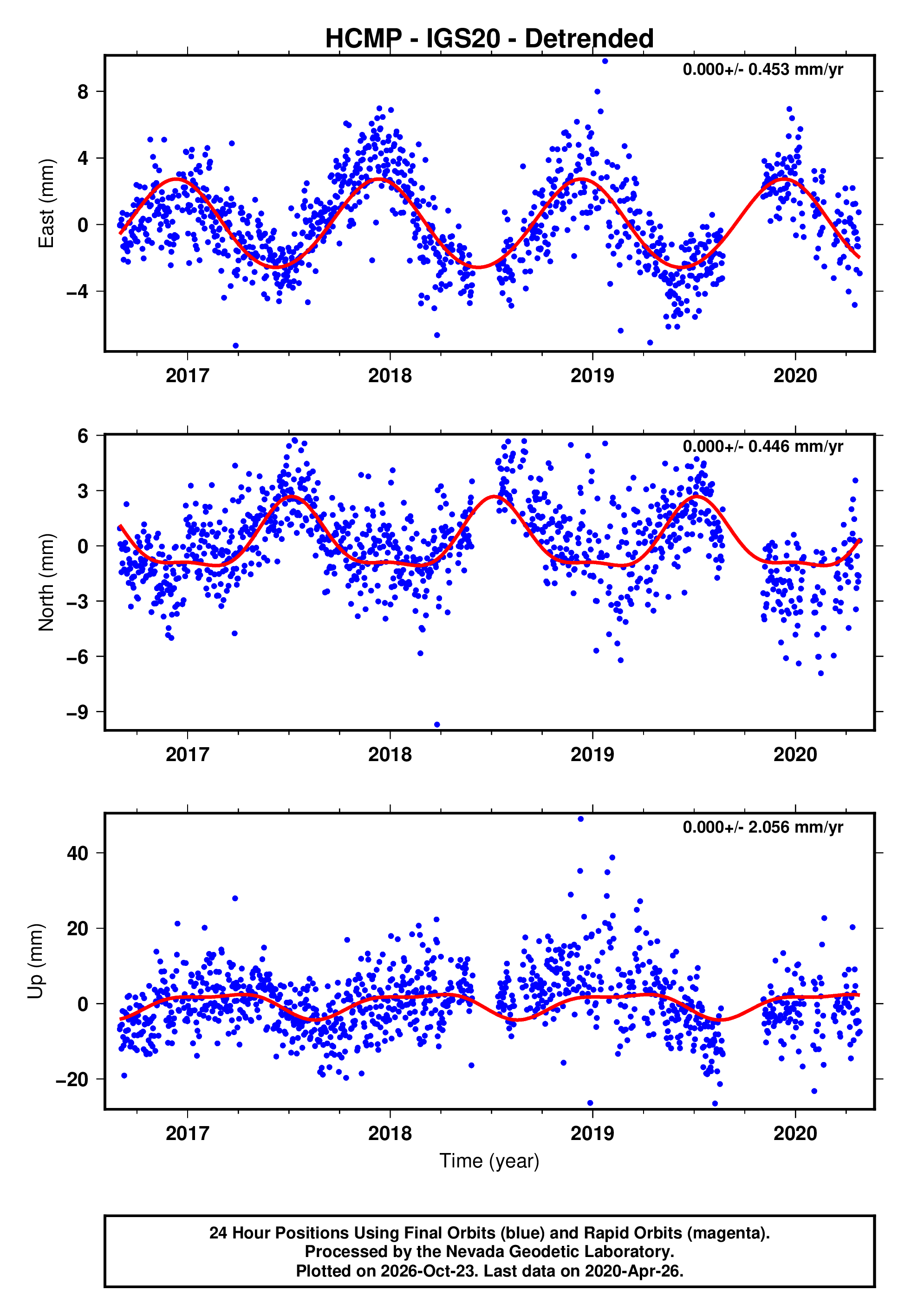 GPS time series plot