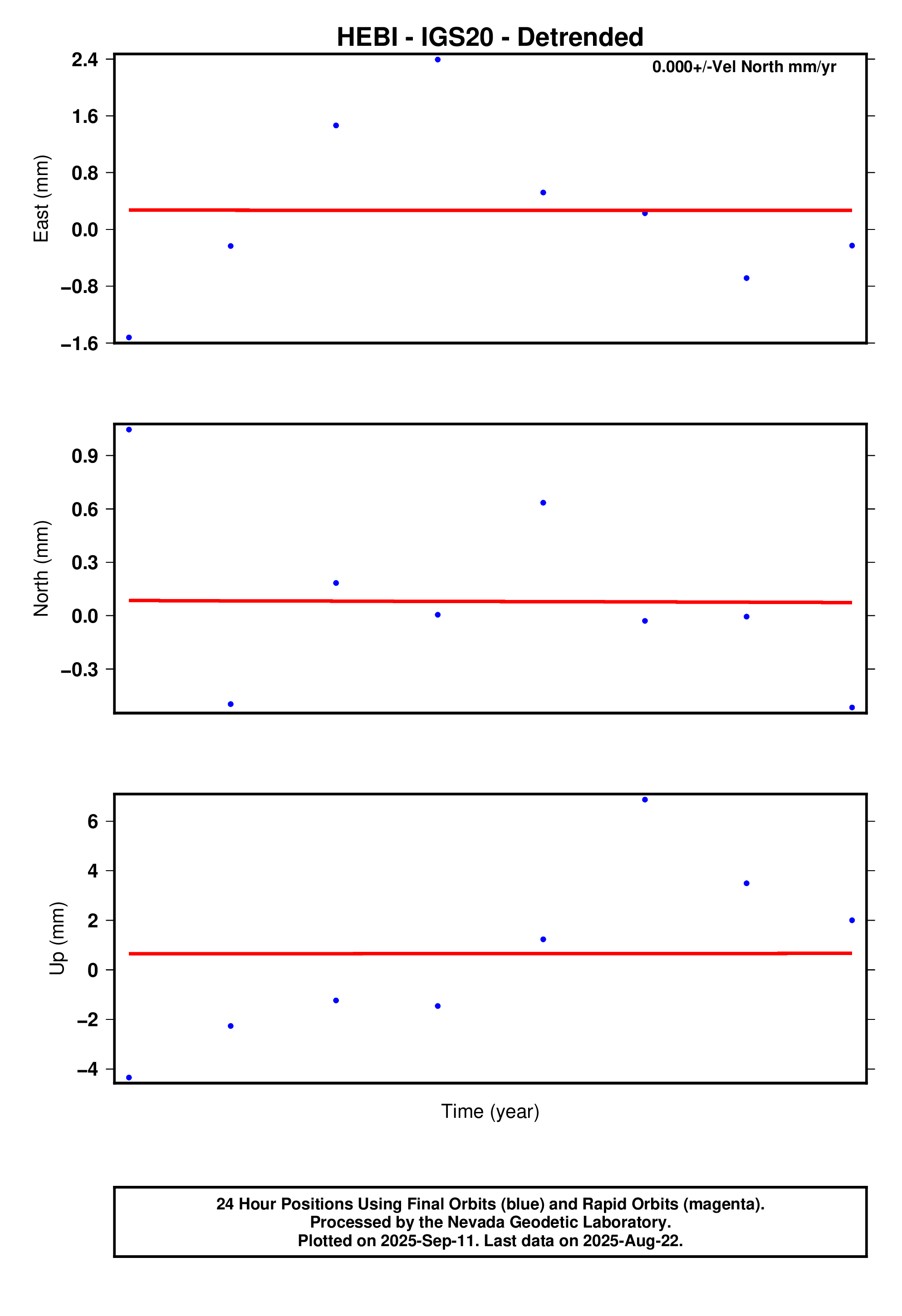 GPS time series plot