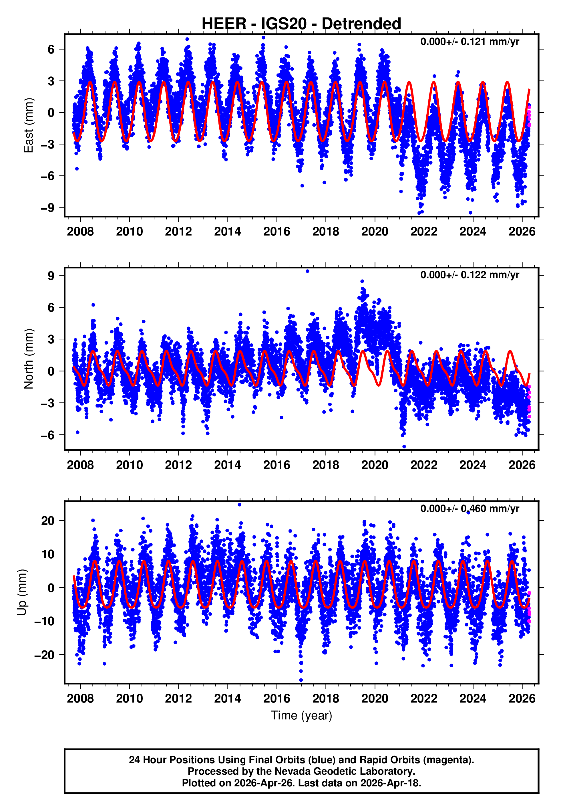 GPS time series plot