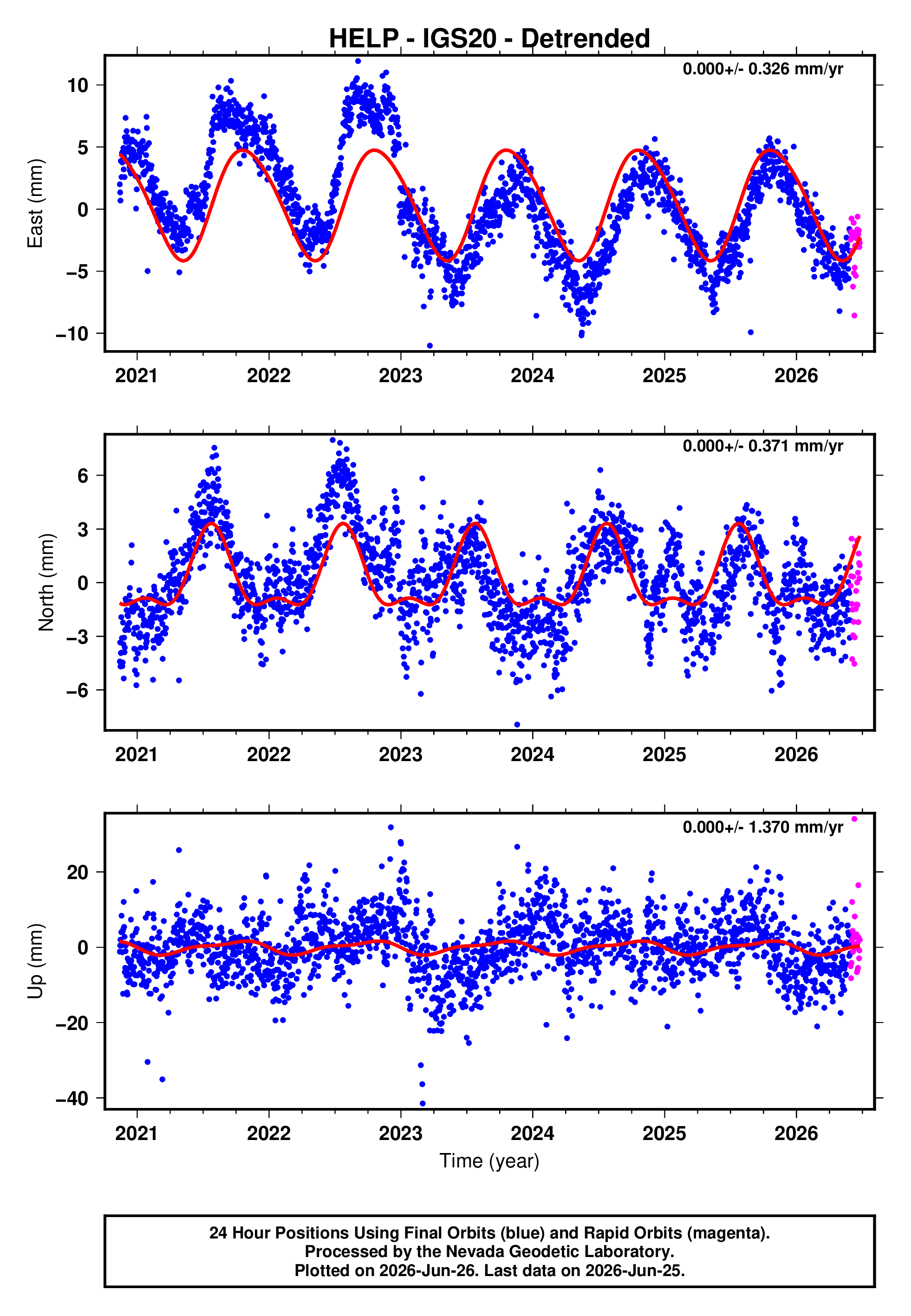 GPS time series plot