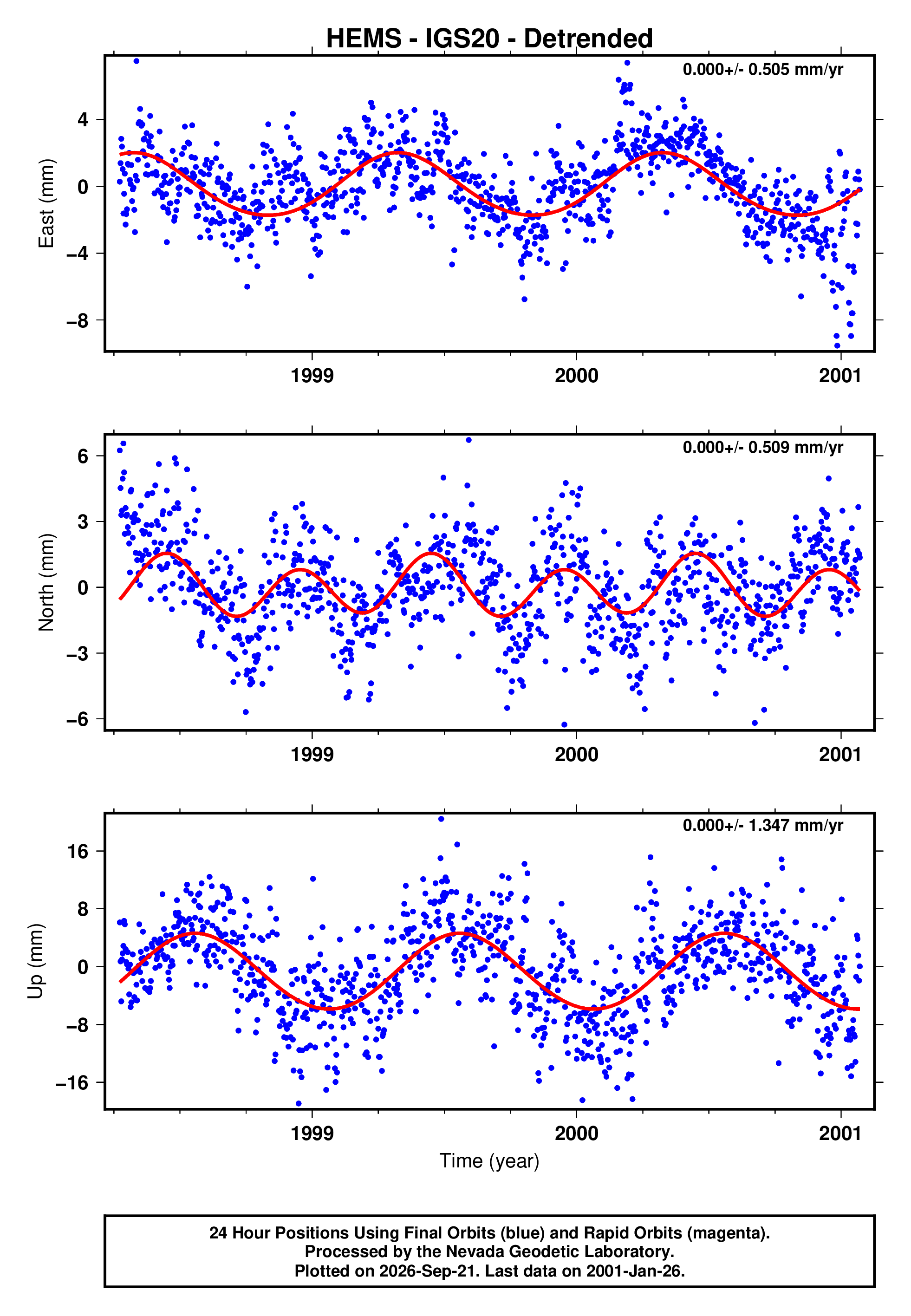 GPS time series plot